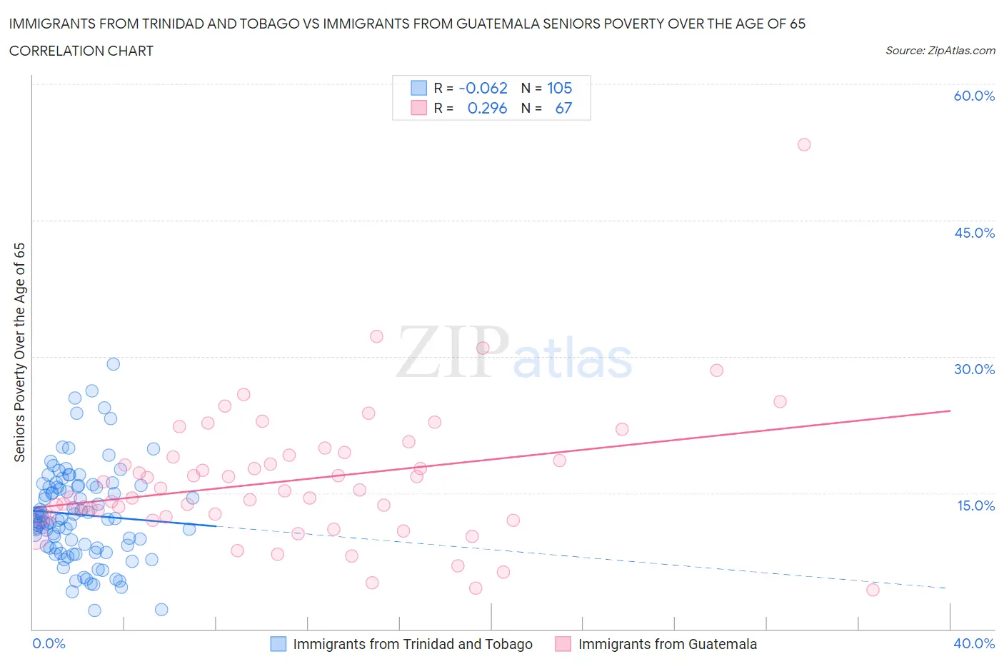 Immigrants from Trinidad and Tobago vs Immigrants from Guatemala Seniors Poverty Over the Age of 65