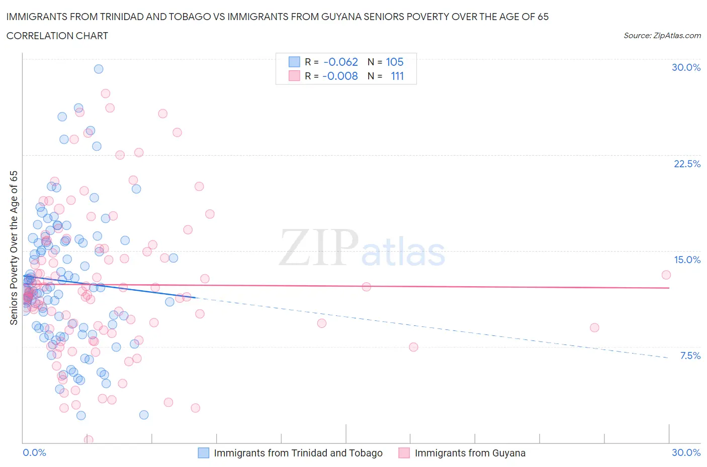 Immigrants from Trinidad and Tobago vs Immigrants from Guyana Seniors Poverty Over the Age of 65