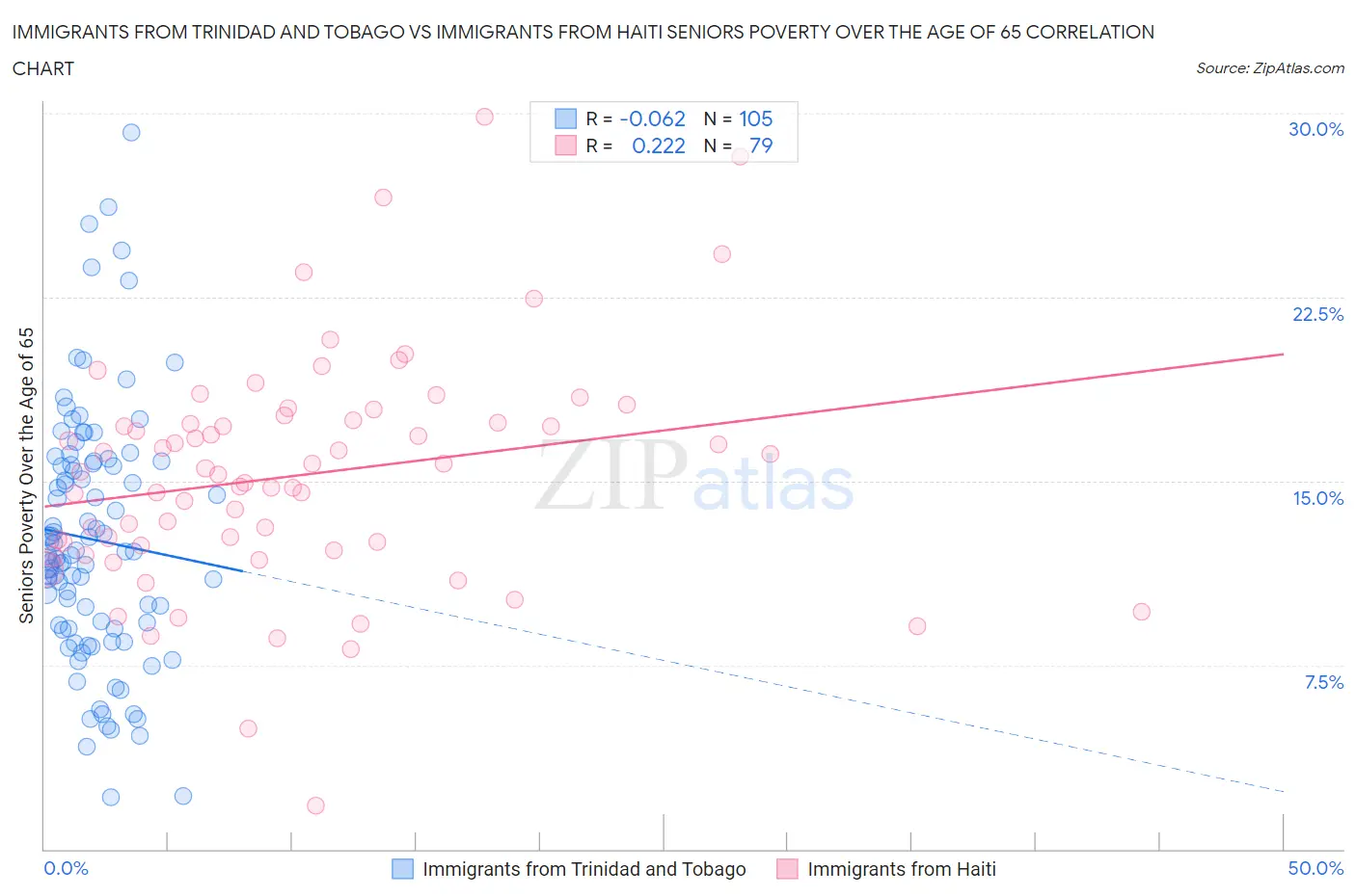 Immigrants from Trinidad and Tobago vs Immigrants from Haiti Seniors Poverty Over the Age of 65