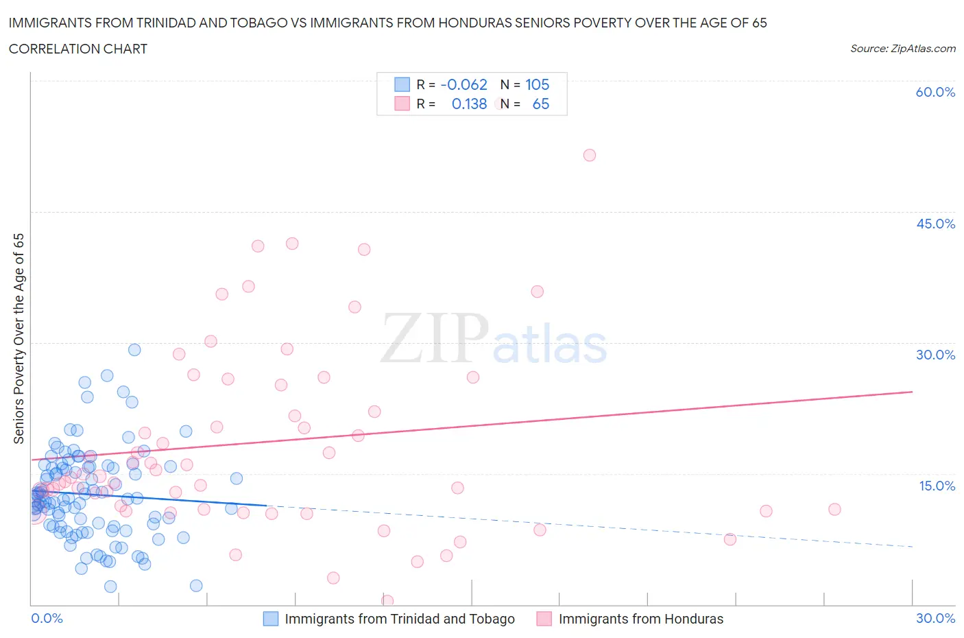 Immigrants from Trinidad and Tobago vs Immigrants from Honduras Seniors Poverty Over the Age of 65