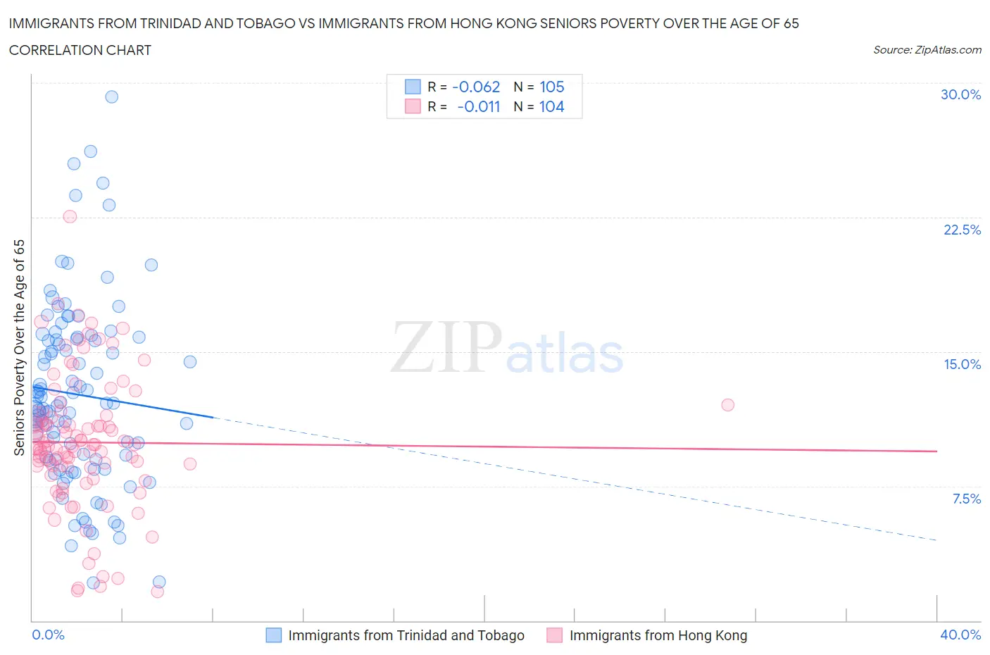 Immigrants from Trinidad and Tobago vs Immigrants from Hong Kong Seniors Poverty Over the Age of 65