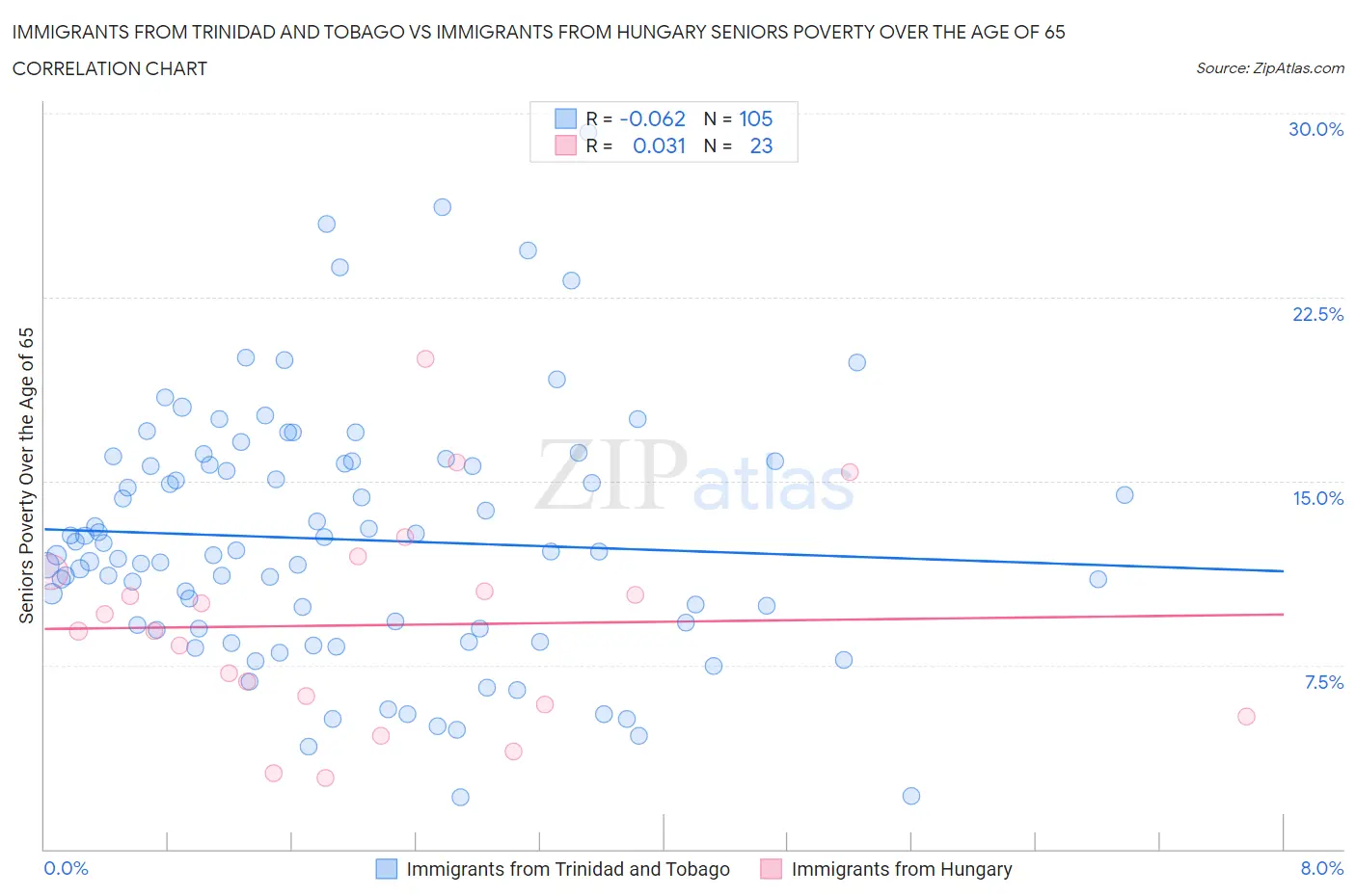Immigrants from Trinidad and Tobago vs Immigrants from Hungary Seniors Poverty Over the Age of 65