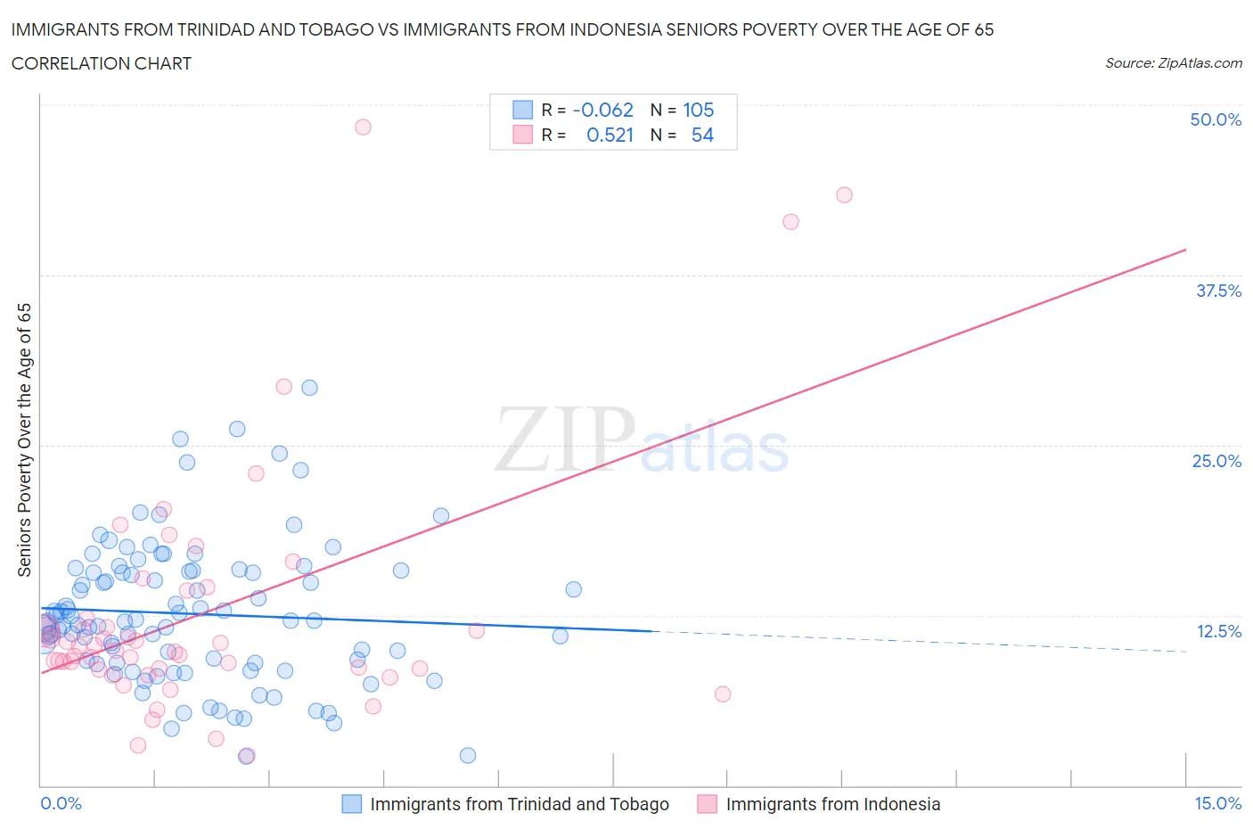 Immigrants from Trinidad and Tobago vs Immigrants from Indonesia Seniors Poverty Over the Age of 65