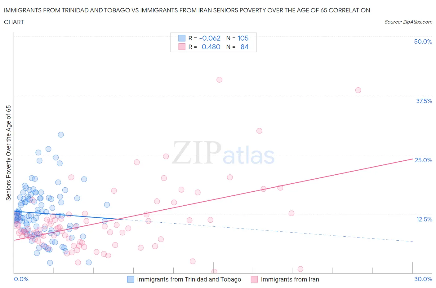 Immigrants from Trinidad and Tobago vs Immigrants from Iran Seniors Poverty Over the Age of 65