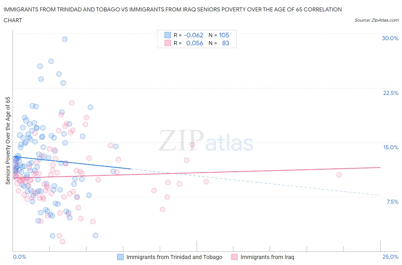 Immigrants from Trinidad and Tobago vs Immigrants from Iraq Seniors Poverty Over the Age of 65