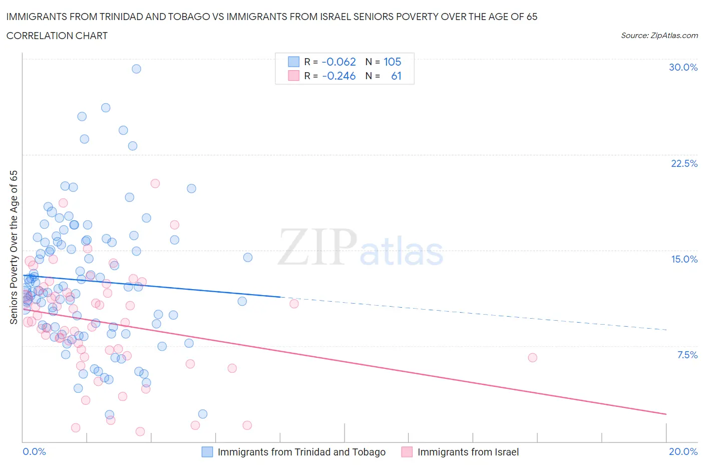 Immigrants from Trinidad and Tobago vs Immigrants from Israel Seniors Poverty Over the Age of 65