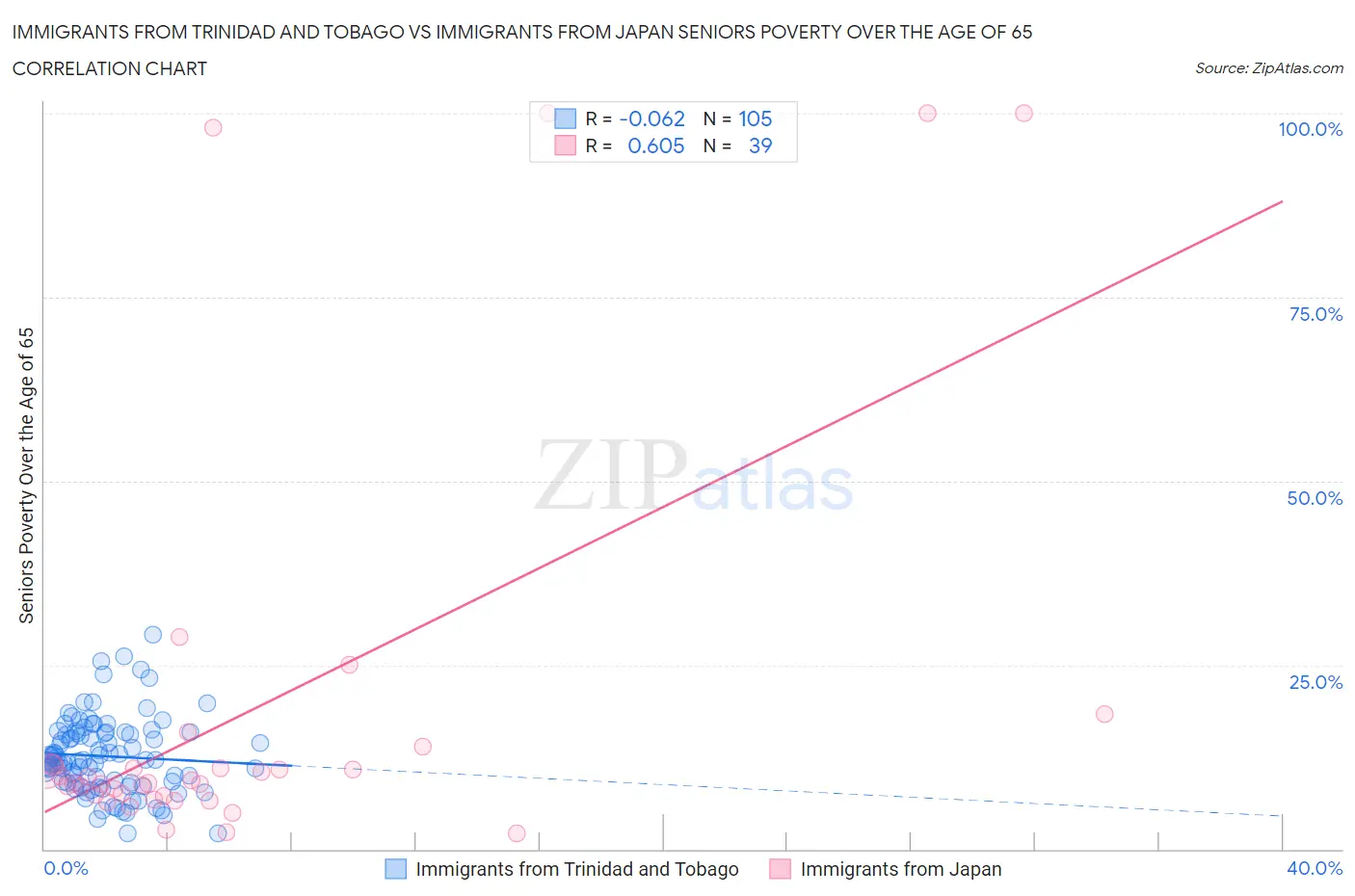 Immigrants from Trinidad and Tobago vs Immigrants from Japan Seniors Poverty Over the Age of 65