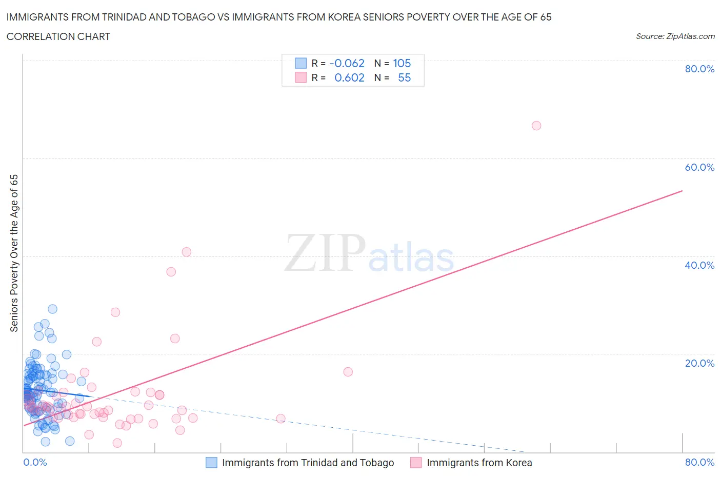 Immigrants from Trinidad and Tobago vs Immigrants from Korea Seniors Poverty Over the Age of 65