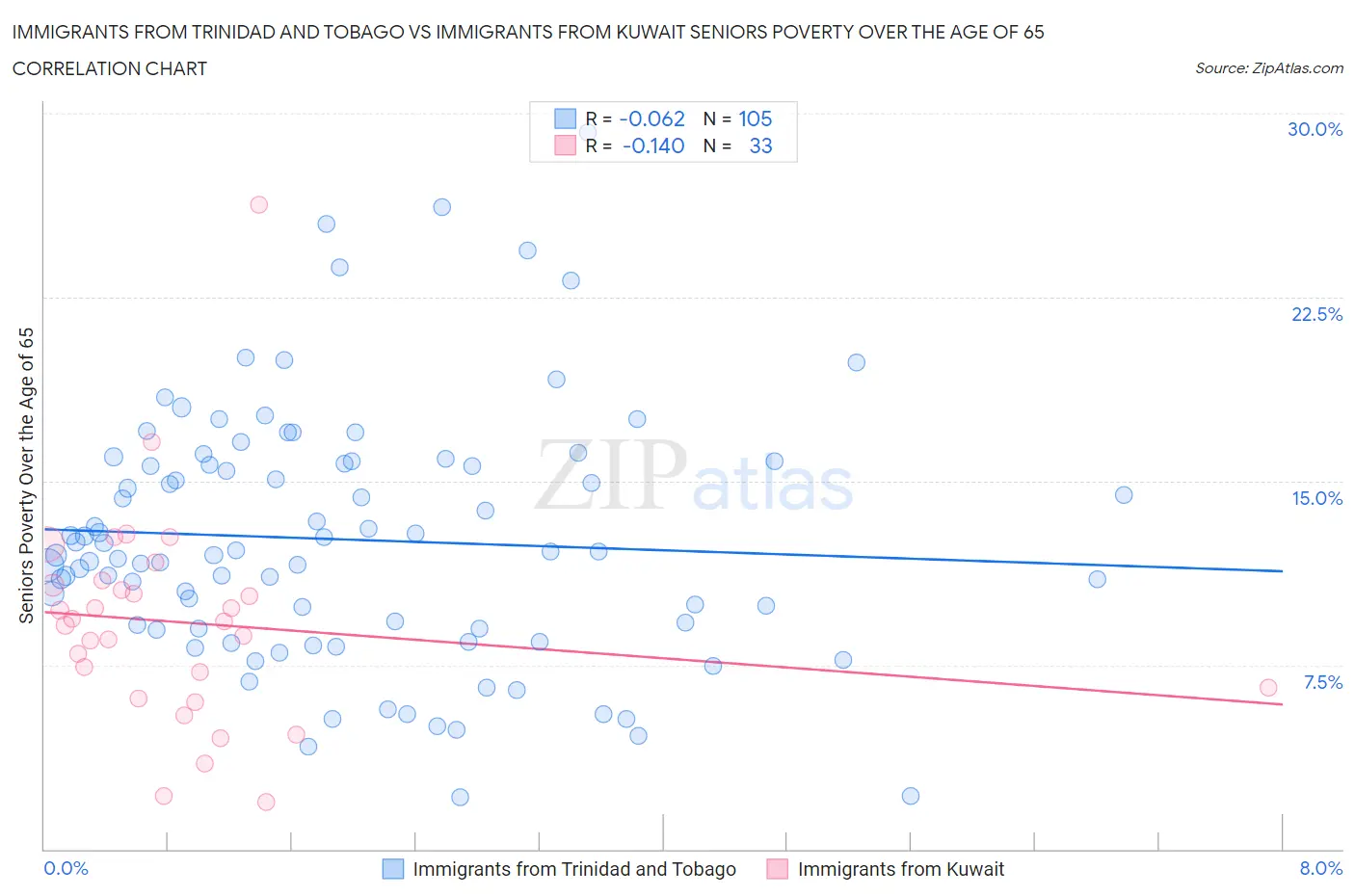 Immigrants from Trinidad and Tobago vs Immigrants from Kuwait Seniors Poverty Over the Age of 65