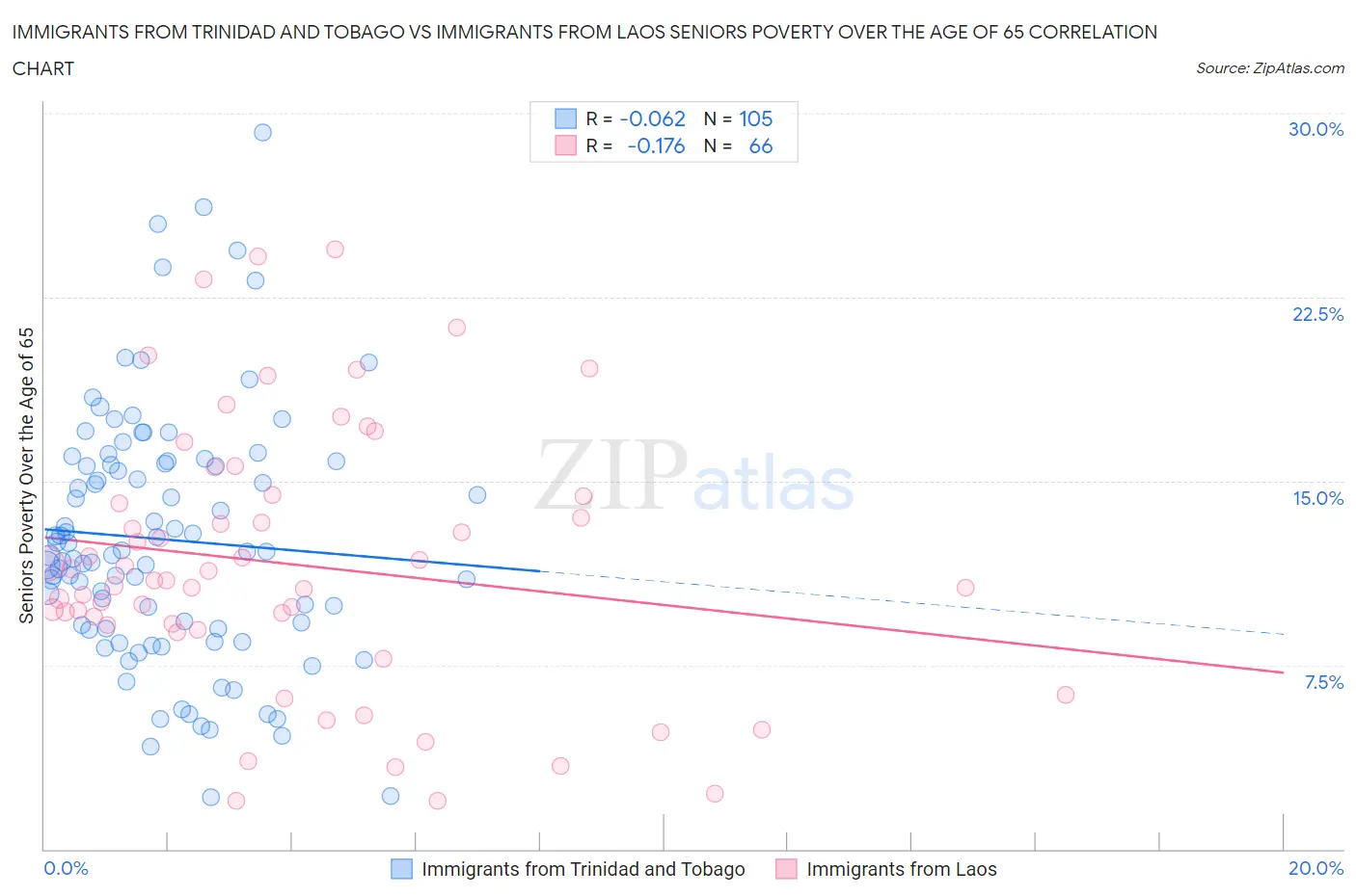 Immigrants from Trinidad and Tobago vs Immigrants from Laos Seniors Poverty Over the Age of 65
