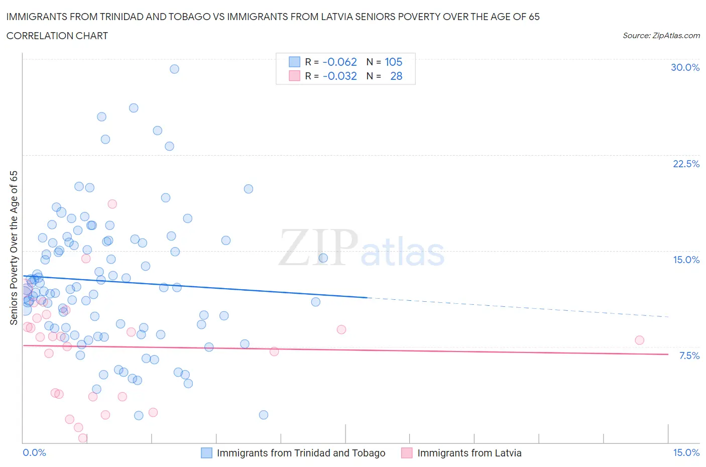 Immigrants from Trinidad and Tobago vs Immigrants from Latvia Seniors Poverty Over the Age of 65