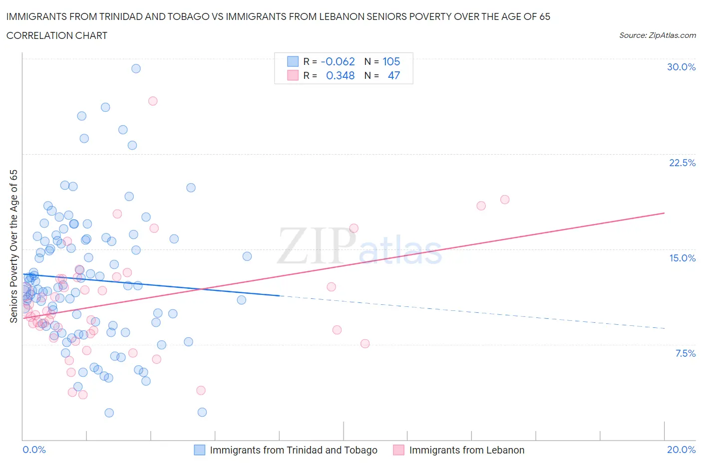 Immigrants from Trinidad and Tobago vs Immigrants from Lebanon Seniors Poverty Over the Age of 65
