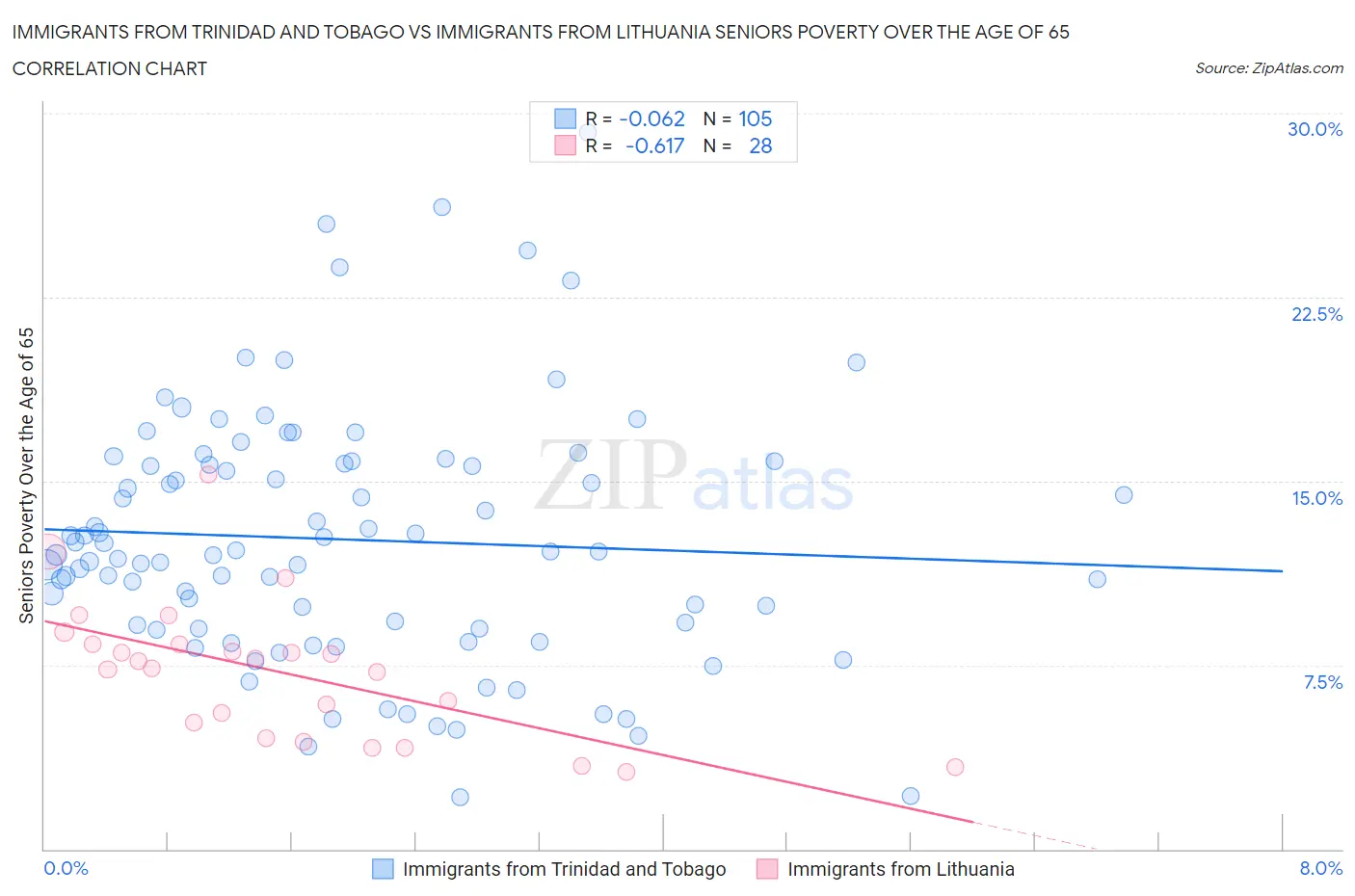 Immigrants from Trinidad and Tobago vs Immigrants from Lithuania Seniors Poverty Over the Age of 65