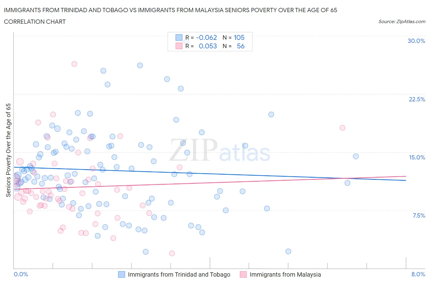 Immigrants from Trinidad and Tobago vs Immigrants from Malaysia Seniors Poverty Over the Age of 65