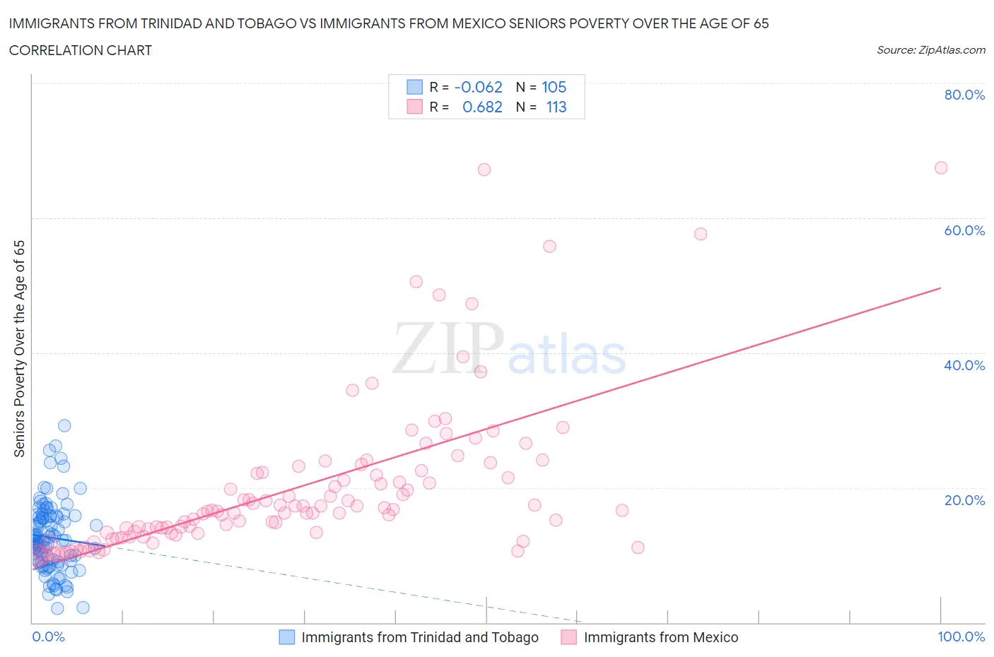 Immigrants from Trinidad and Tobago vs Immigrants from Mexico Seniors Poverty Over the Age of 65