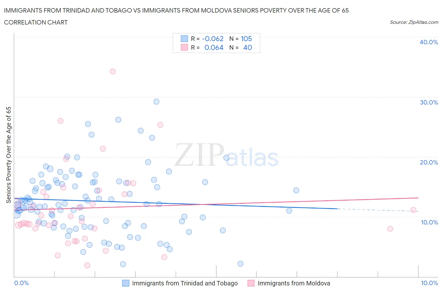 Immigrants from Trinidad and Tobago vs Immigrants from Moldova Seniors Poverty Over the Age of 65