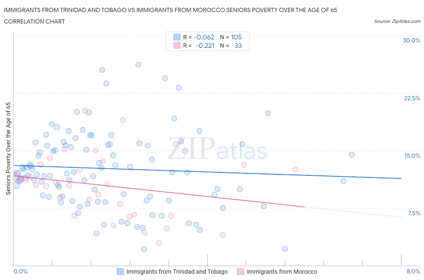 Immigrants from Trinidad and Tobago vs Immigrants from Morocco Seniors Poverty Over the Age of 65