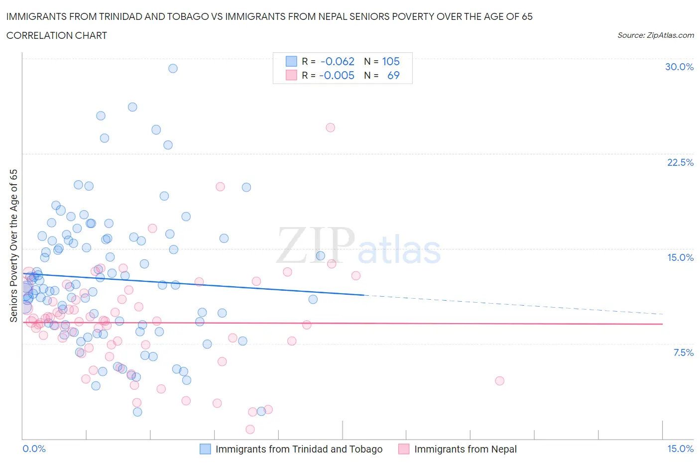 Immigrants from Trinidad and Tobago vs Immigrants from Nepal Seniors Poverty Over the Age of 65