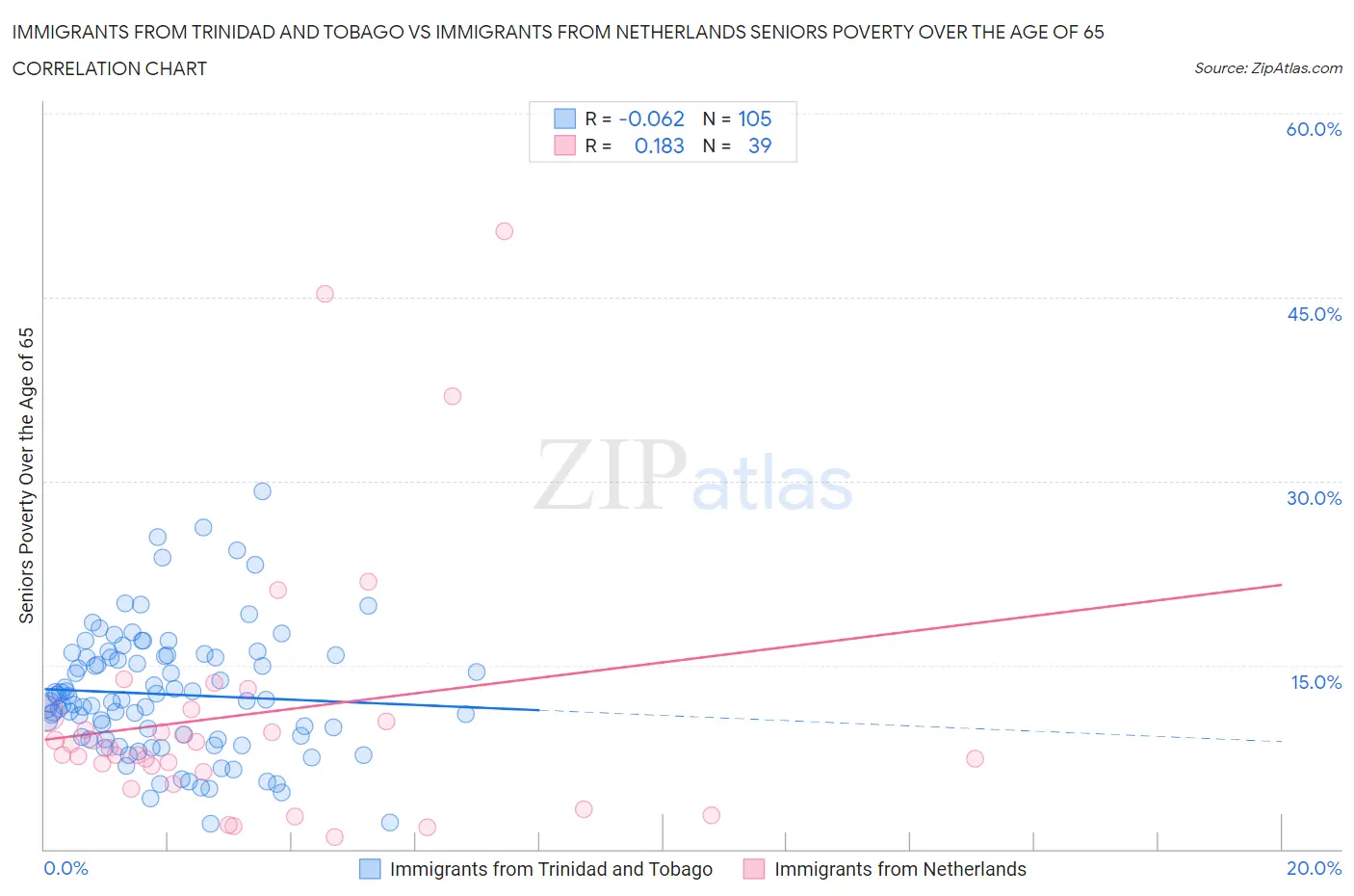 Immigrants from Trinidad and Tobago vs Immigrants from Netherlands Seniors Poverty Over the Age of 65
