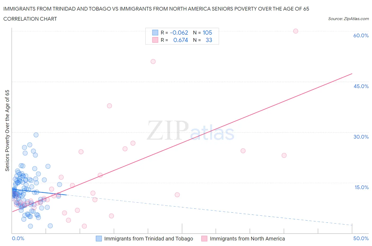 Immigrants from Trinidad and Tobago vs Immigrants from North America Seniors Poverty Over the Age of 65