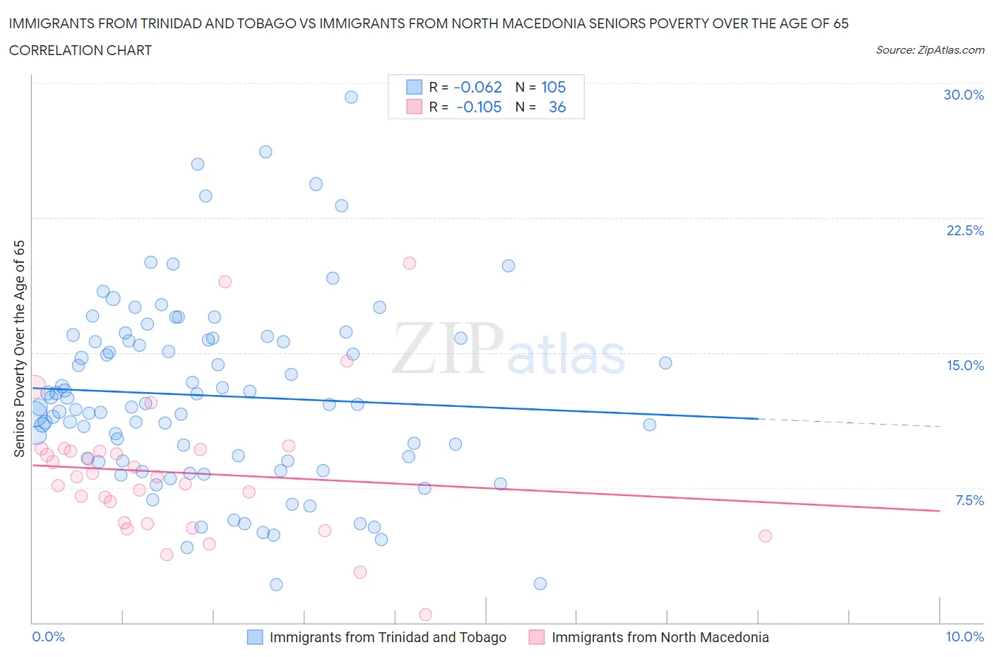 Immigrants from Trinidad and Tobago vs Immigrants from North Macedonia Seniors Poverty Over the Age of 65
