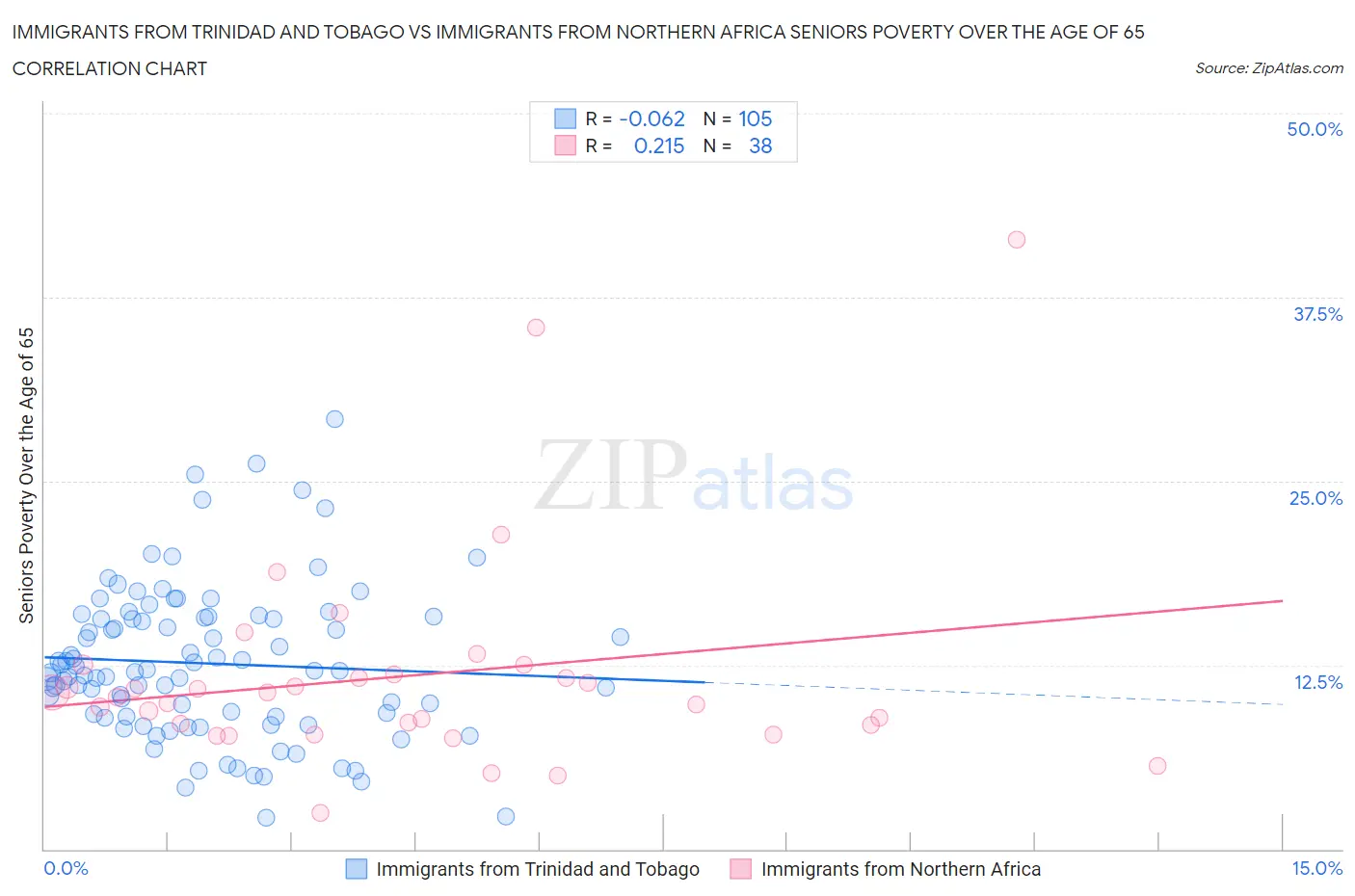 Immigrants from Trinidad and Tobago vs Immigrants from Northern Africa Seniors Poverty Over the Age of 65