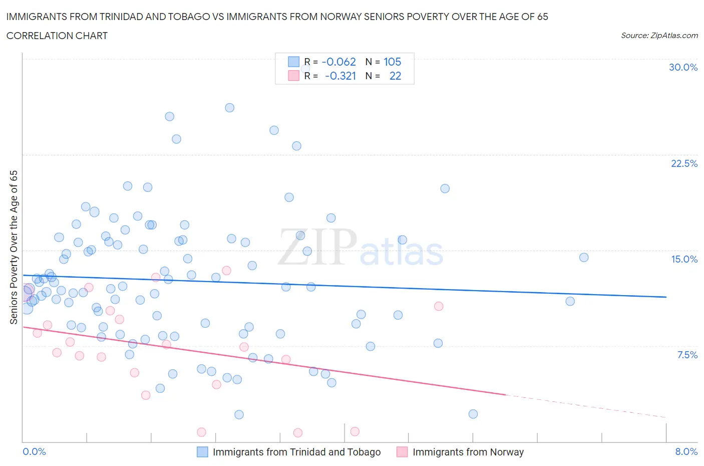 Immigrants from Trinidad and Tobago vs Immigrants from Norway Seniors Poverty Over the Age of 65