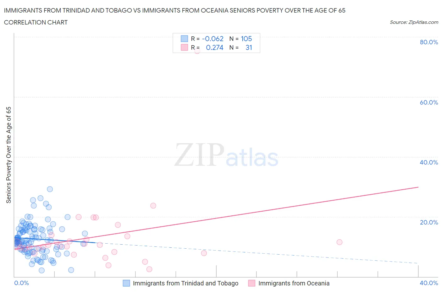 Immigrants from Trinidad and Tobago vs Immigrants from Oceania Seniors Poverty Over the Age of 65