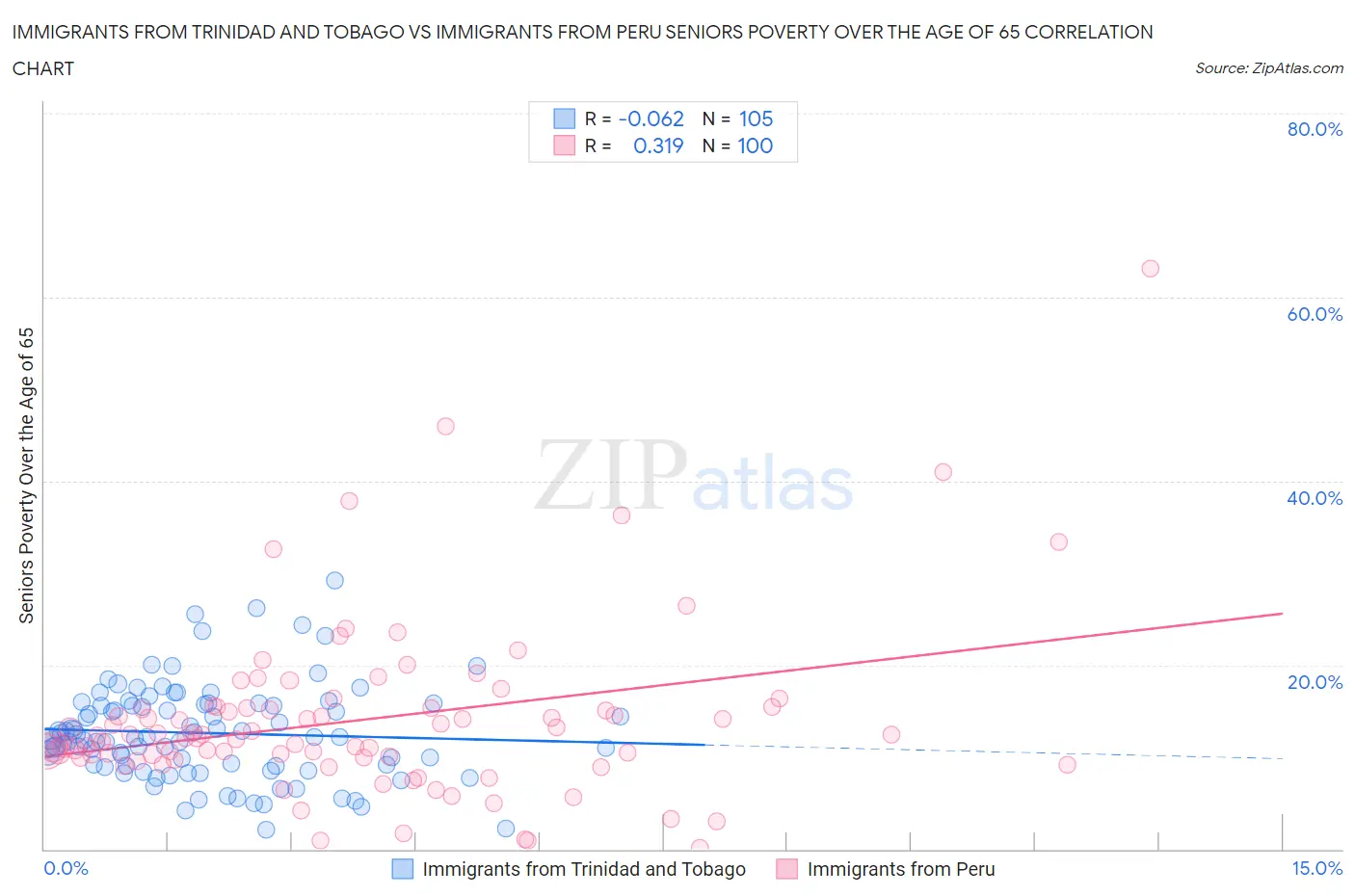 Immigrants from Trinidad and Tobago vs Immigrants from Peru Seniors Poverty Over the Age of 65