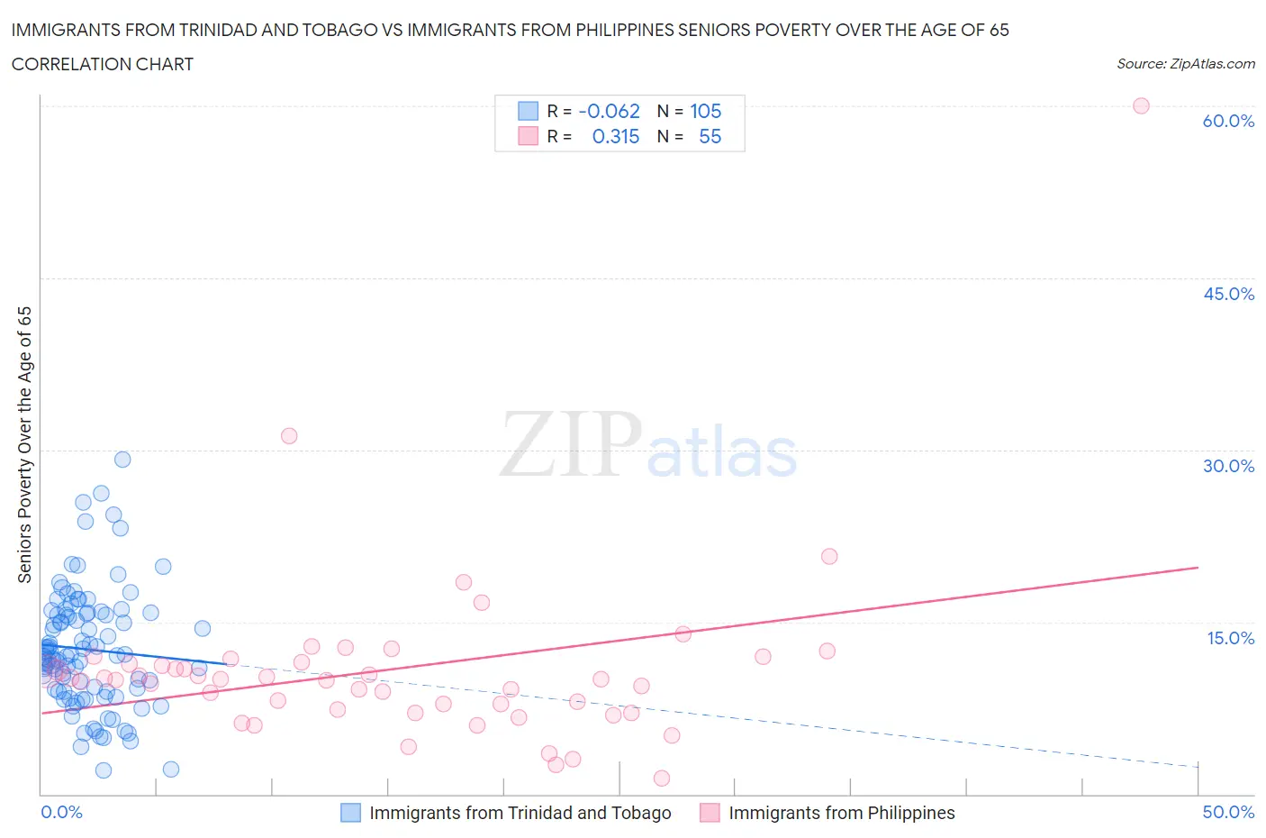 Immigrants from Trinidad and Tobago vs Immigrants from Philippines Seniors Poverty Over the Age of 65