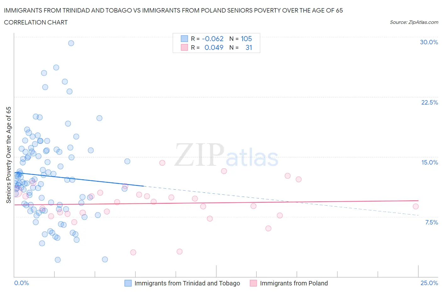 Immigrants from Trinidad and Tobago vs Immigrants from Poland Seniors Poverty Over the Age of 65