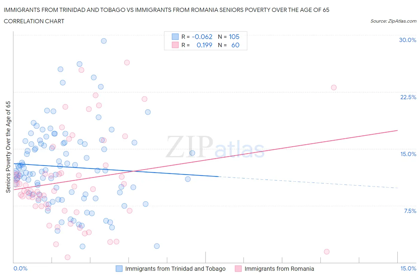 Immigrants from Trinidad and Tobago vs Immigrants from Romania Seniors Poverty Over the Age of 65