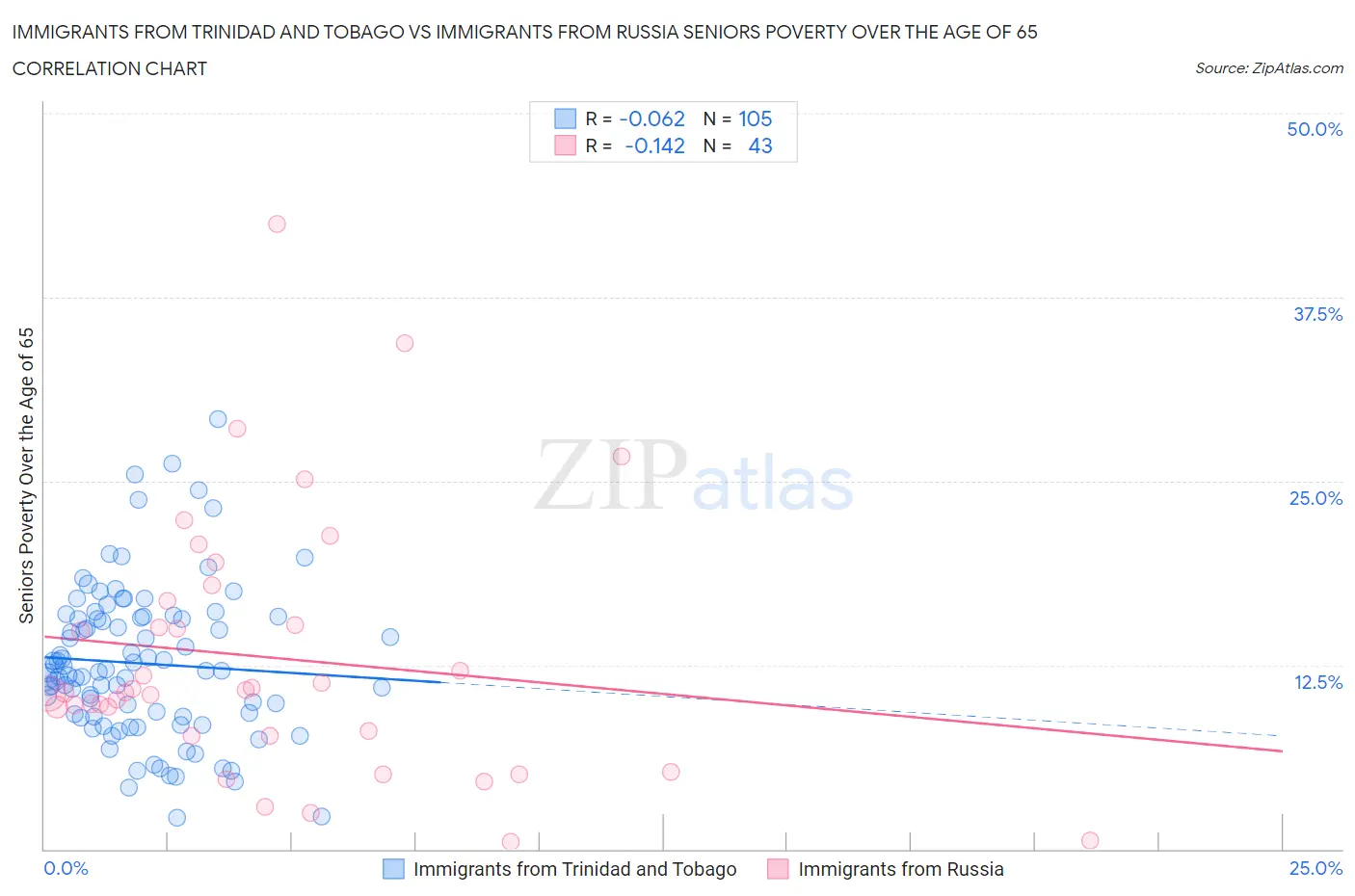 Immigrants from Trinidad and Tobago vs Immigrants from Russia Seniors Poverty Over the Age of 65