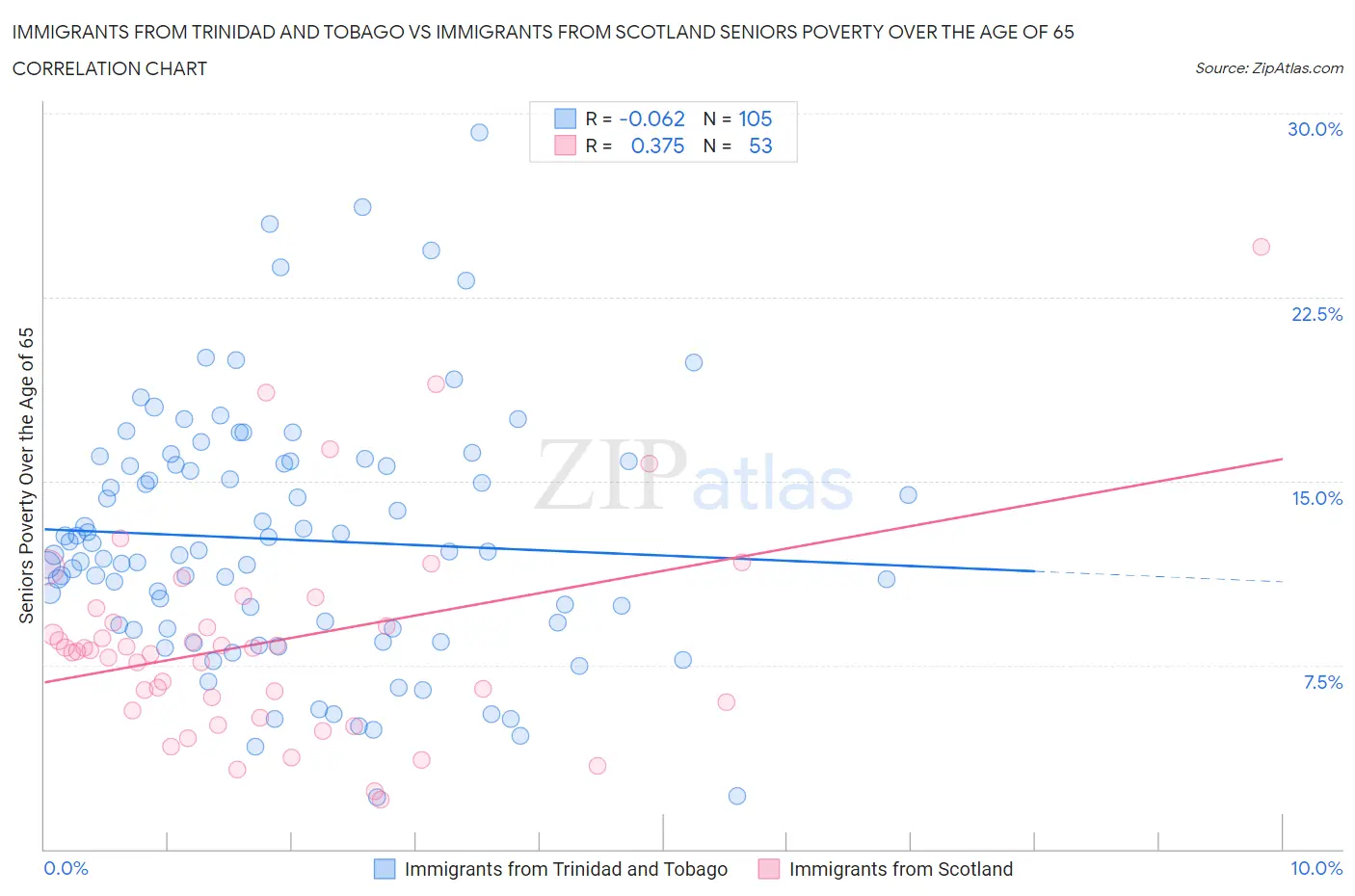 Immigrants from Trinidad and Tobago vs Immigrants from Scotland Seniors Poverty Over the Age of 65