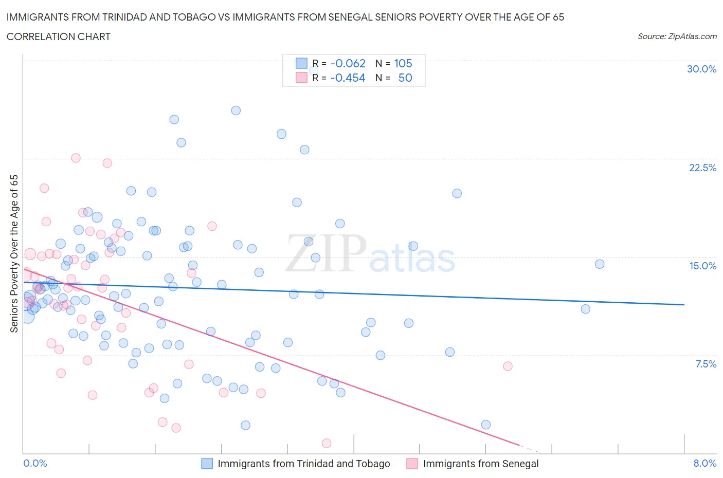 Immigrants from Trinidad and Tobago vs Immigrants from Senegal Seniors Poverty Over the Age of 65