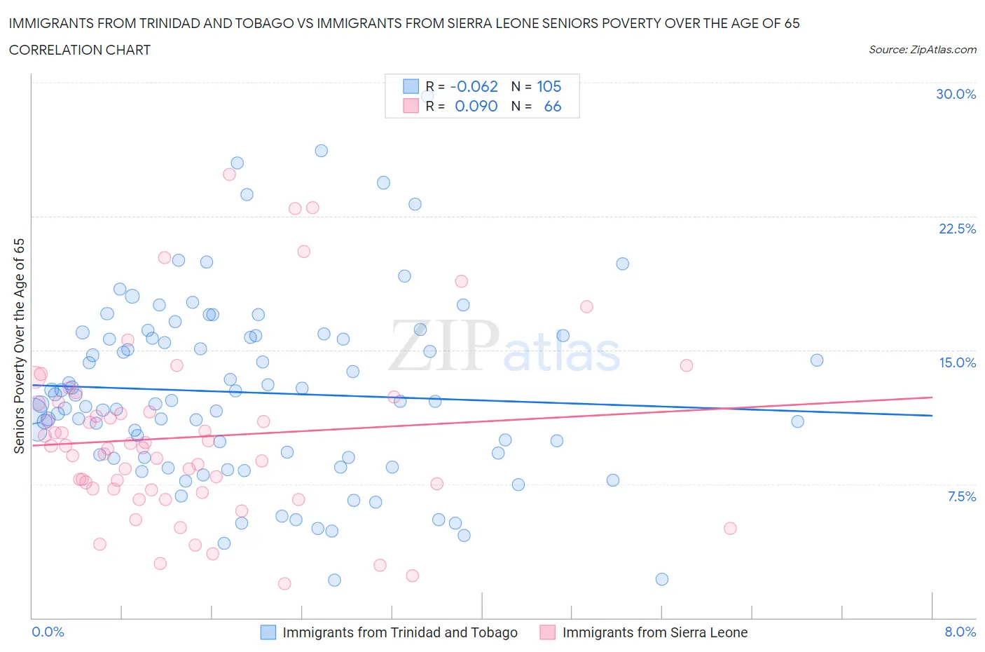 Immigrants from Trinidad and Tobago vs Immigrants from Sierra Leone Seniors Poverty Over the Age of 65