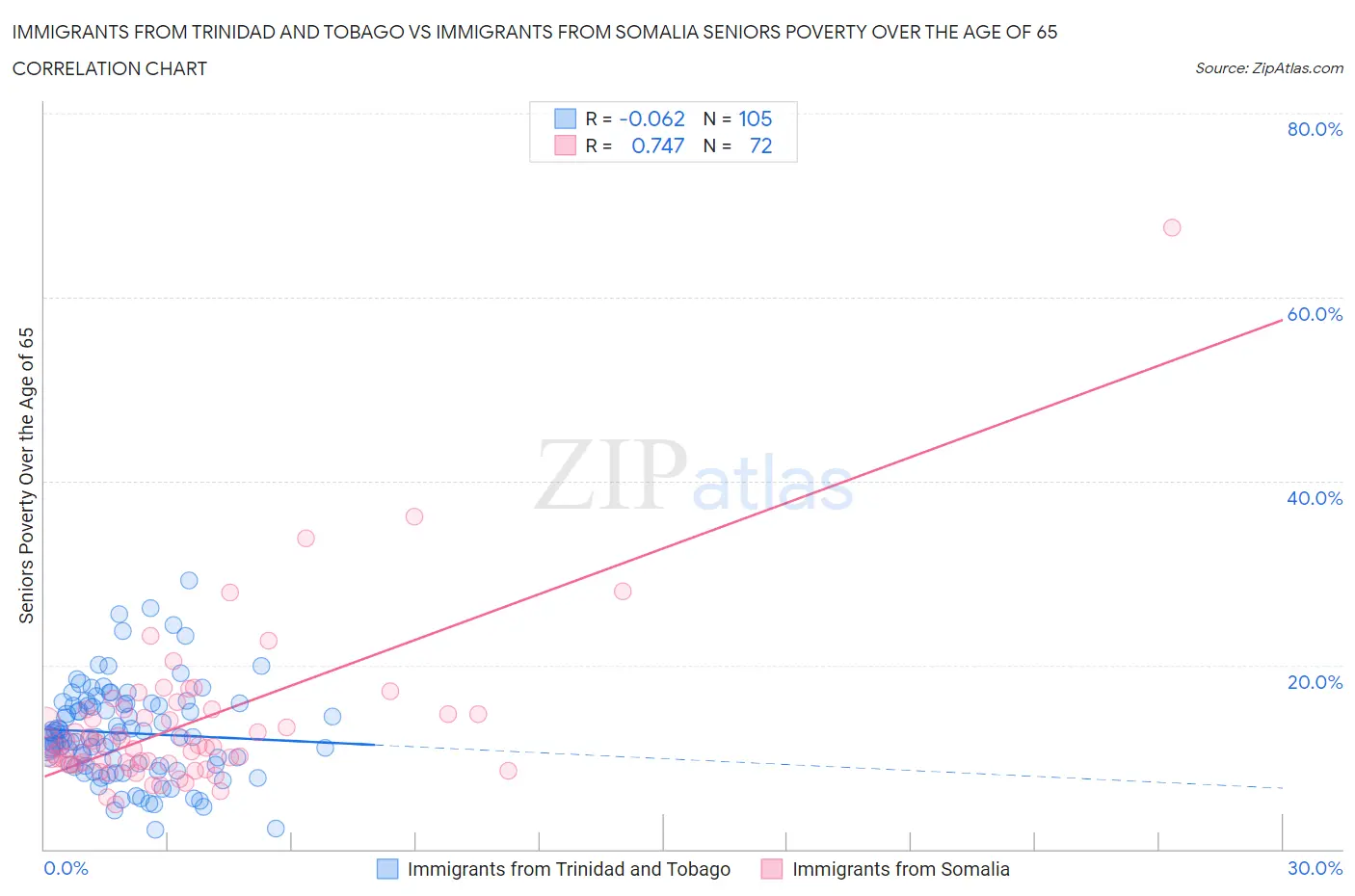 Immigrants from Trinidad and Tobago vs Immigrants from Somalia Seniors Poverty Over the Age of 65