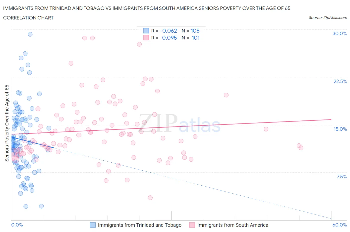 Immigrants from Trinidad and Tobago vs Immigrants from South America Seniors Poverty Over the Age of 65