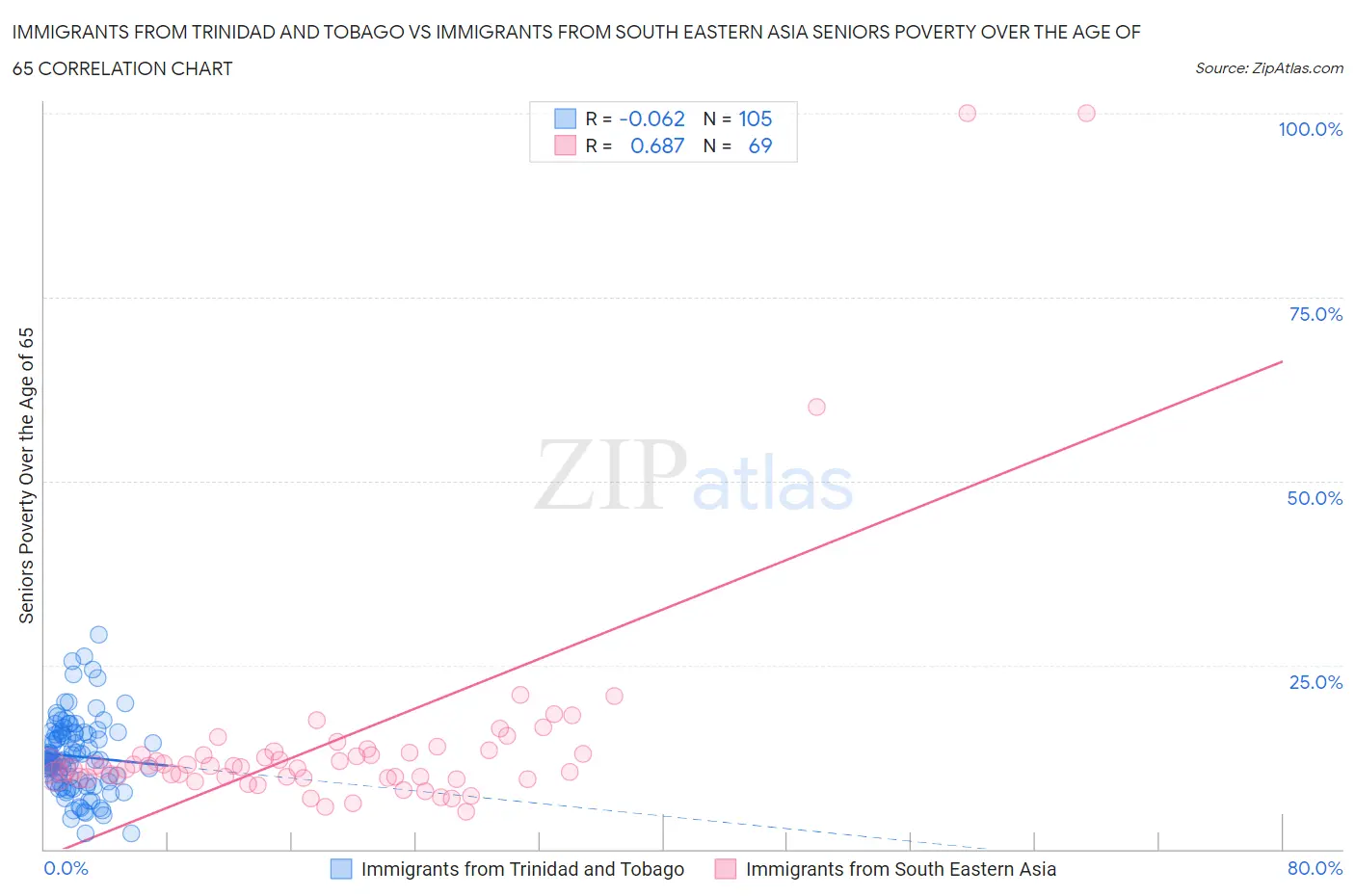 Immigrants from Trinidad and Tobago vs Immigrants from South Eastern Asia Seniors Poverty Over the Age of 65