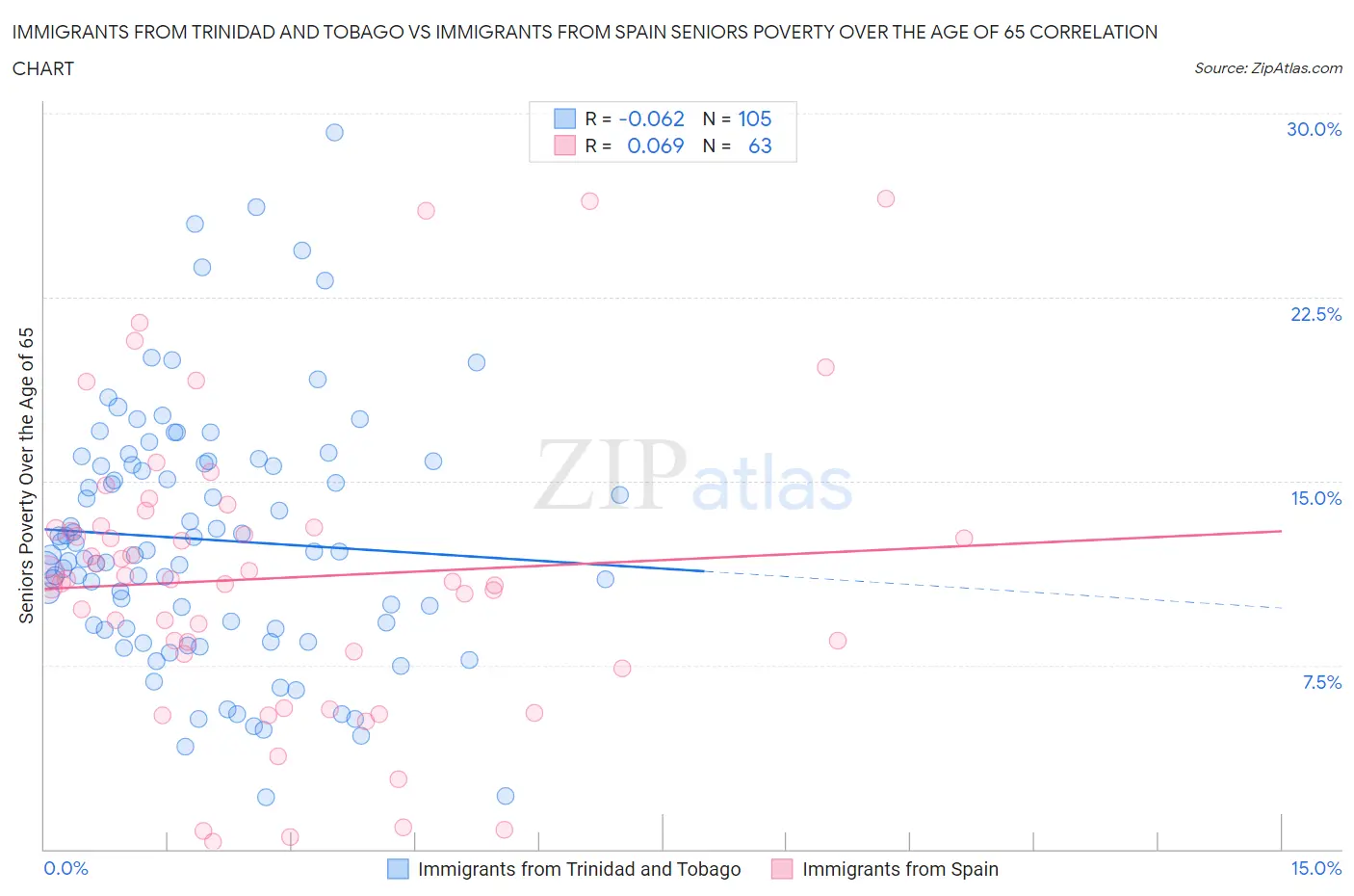 Immigrants from Trinidad and Tobago vs Immigrants from Spain Seniors Poverty Over the Age of 65
