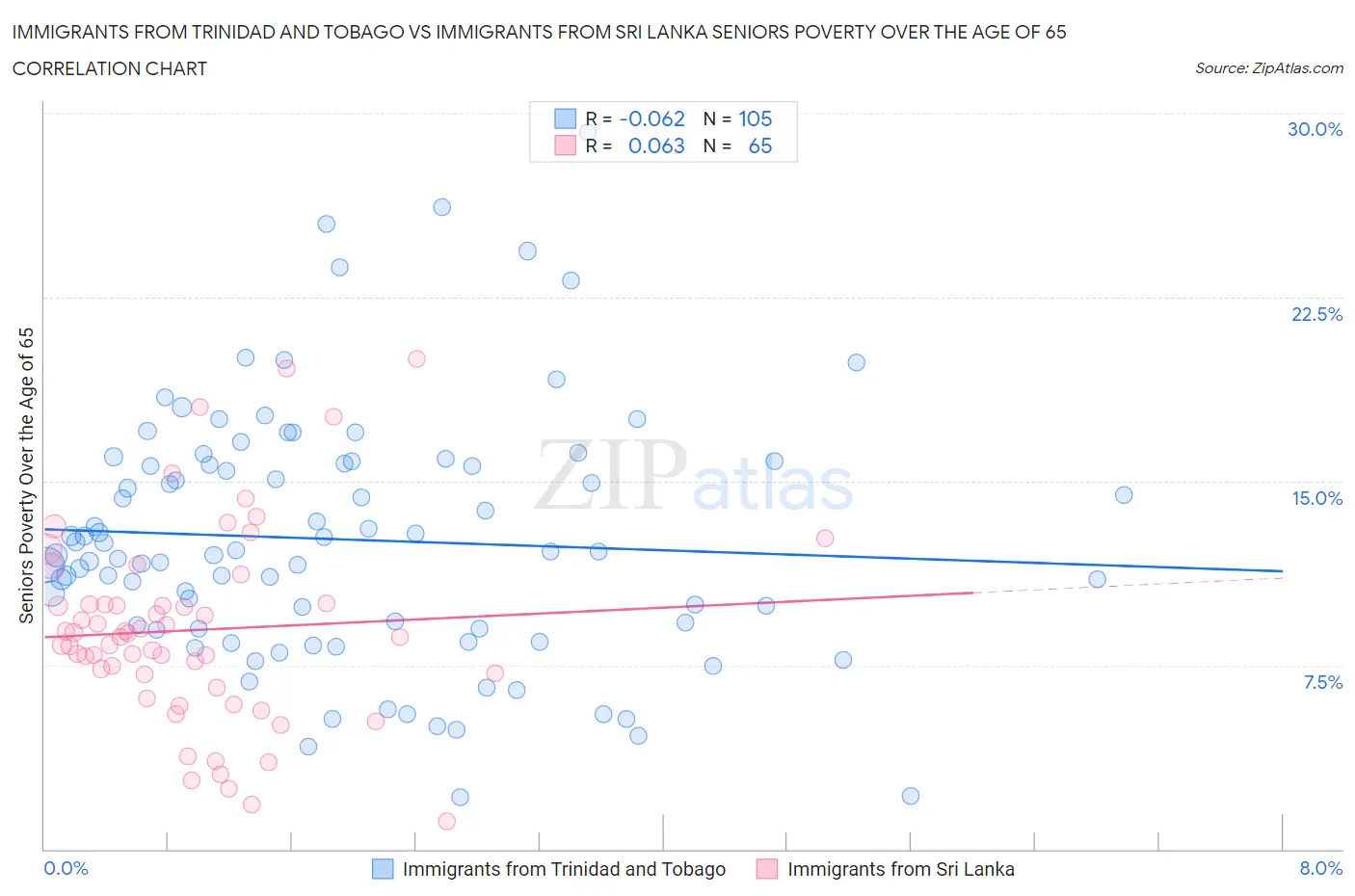 Immigrants from Trinidad and Tobago vs Immigrants from Sri Lanka Seniors Poverty Over the Age of 65