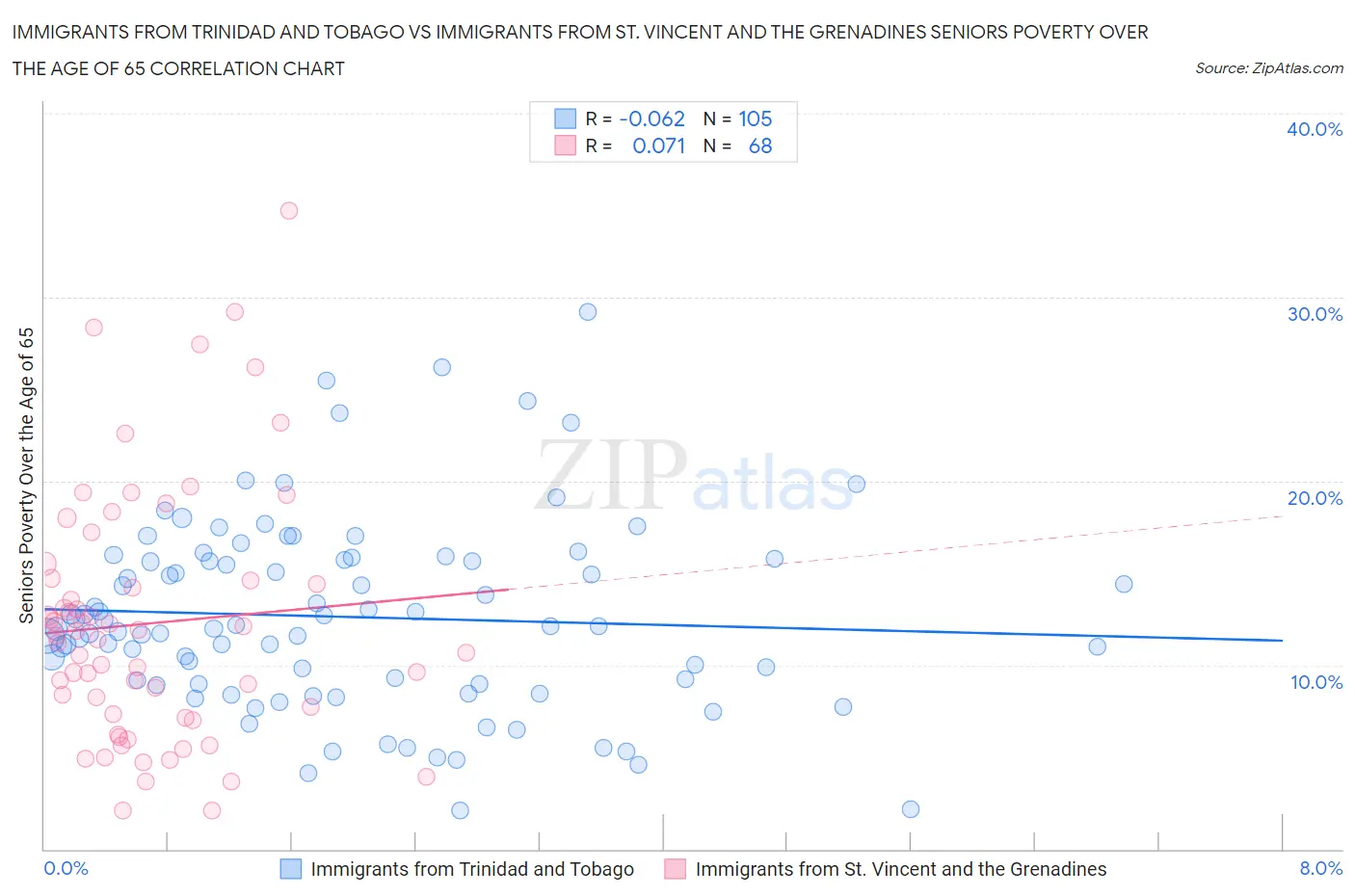 Immigrants from Trinidad and Tobago vs Immigrants from St. Vincent and the Grenadines Seniors Poverty Over the Age of 65
