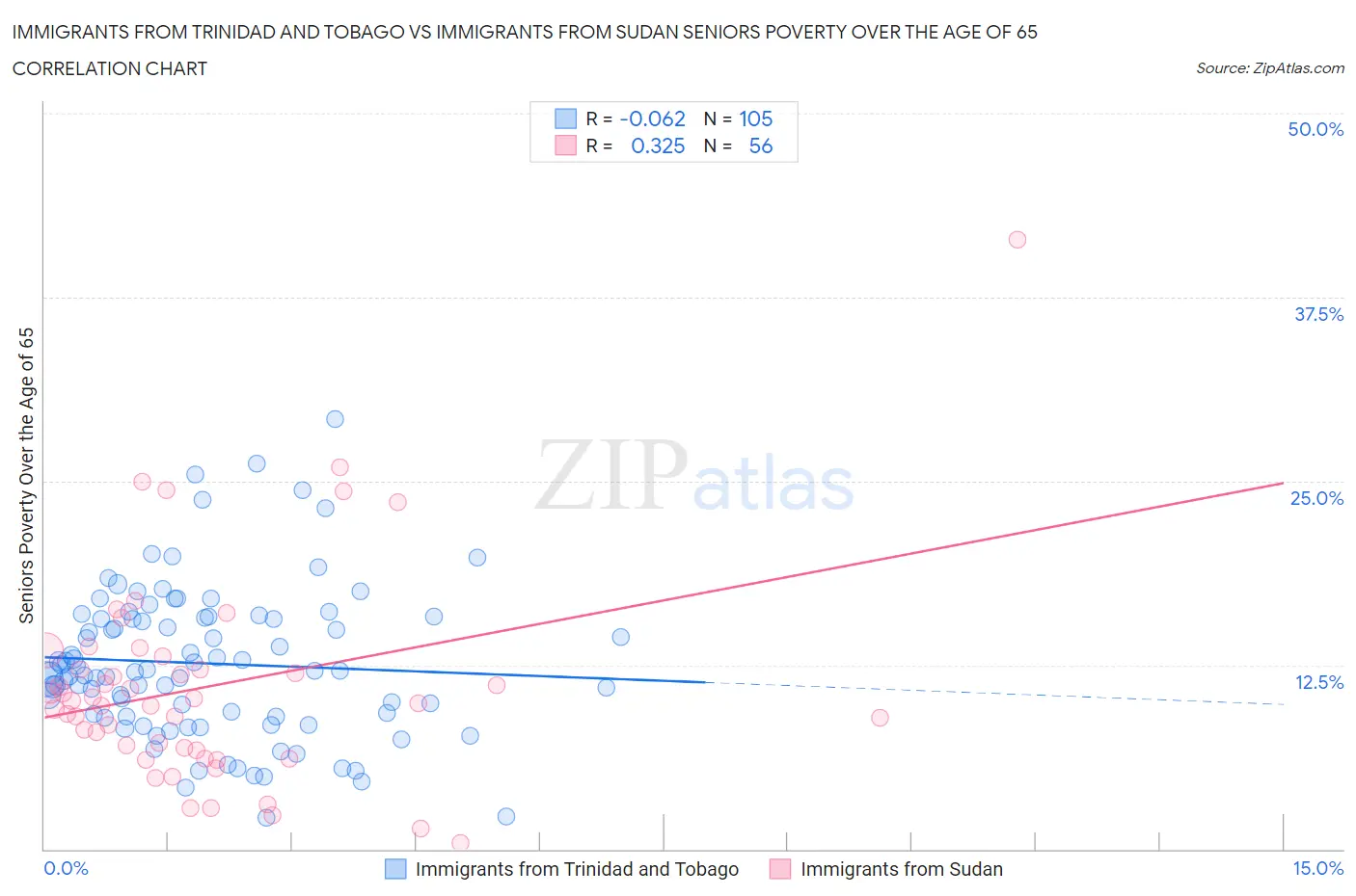 Immigrants from Trinidad and Tobago vs Immigrants from Sudan Seniors Poverty Over the Age of 65