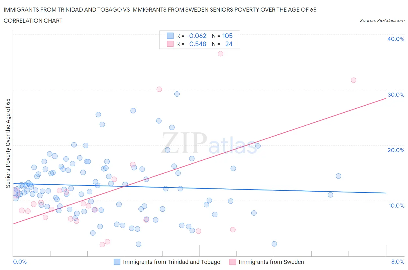 Immigrants from Trinidad and Tobago vs Immigrants from Sweden Seniors Poverty Over the Age of 65
