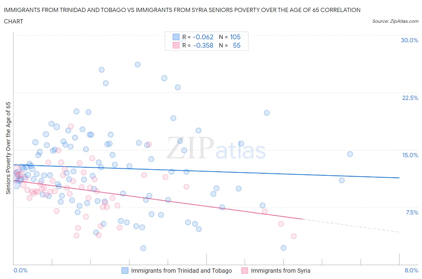 Immigrants from Trinidad and Tobago vs Immigrants from Syria Seniors Poverty Over the Age of 65