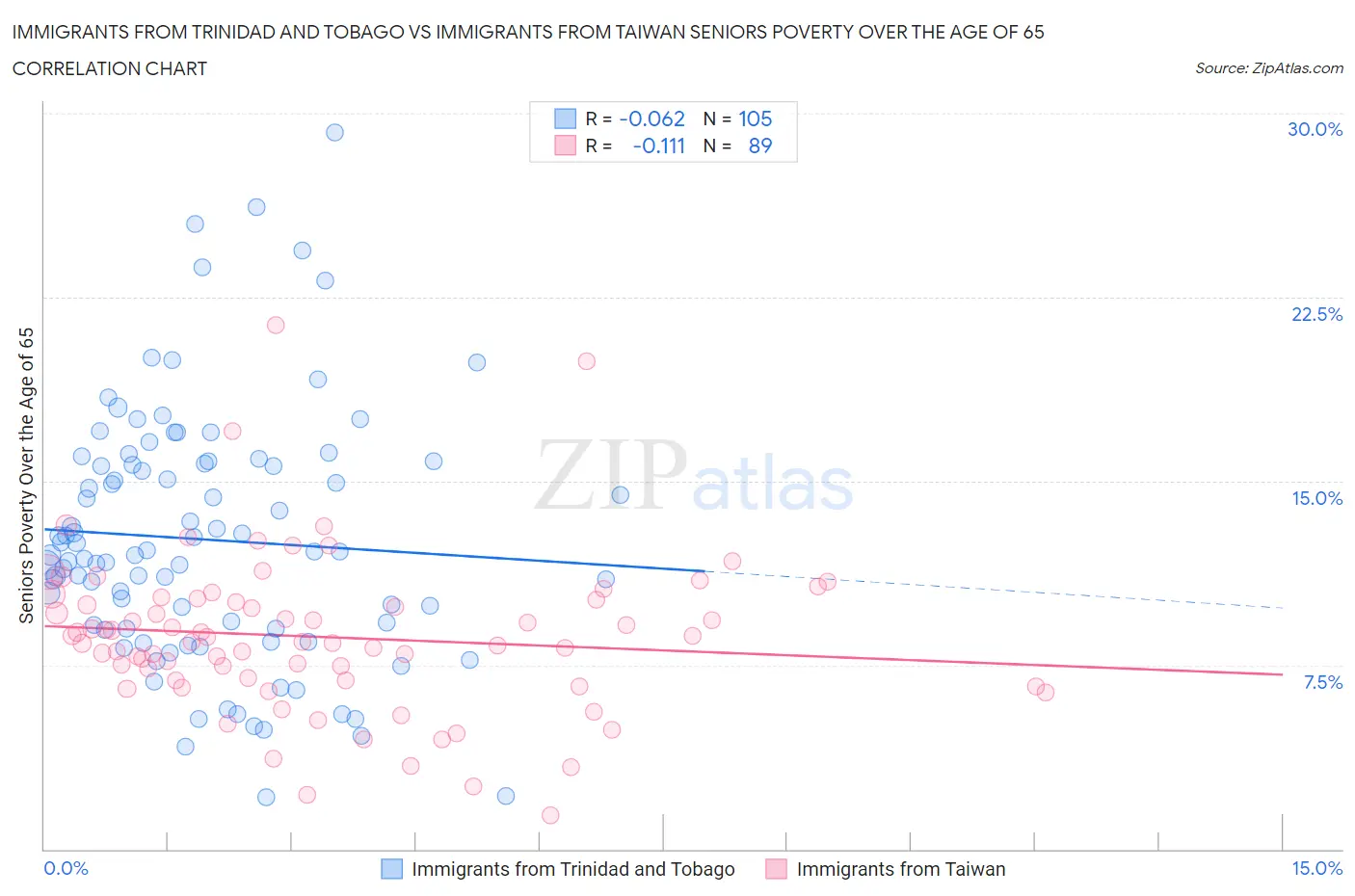 Immigrants from Trinidad and Tobago vs Immigrants from Taiwan Seniors Poverty Over the Age of 65