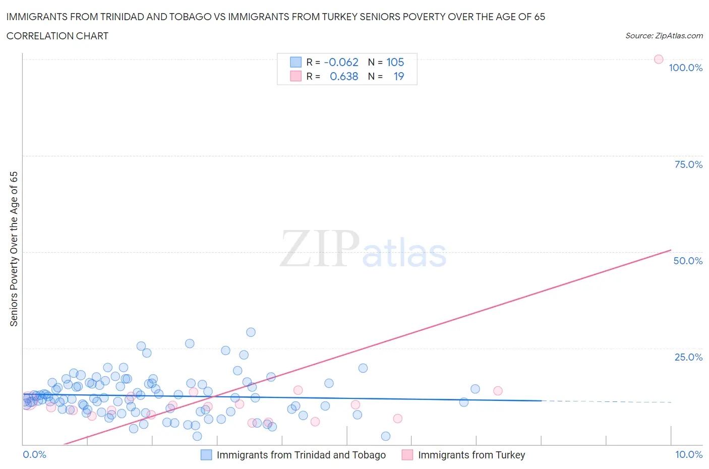 Immigrants from Trinidad and Tobago vs Immigrants from Turkey Seniors Poverty Over the Age of 65