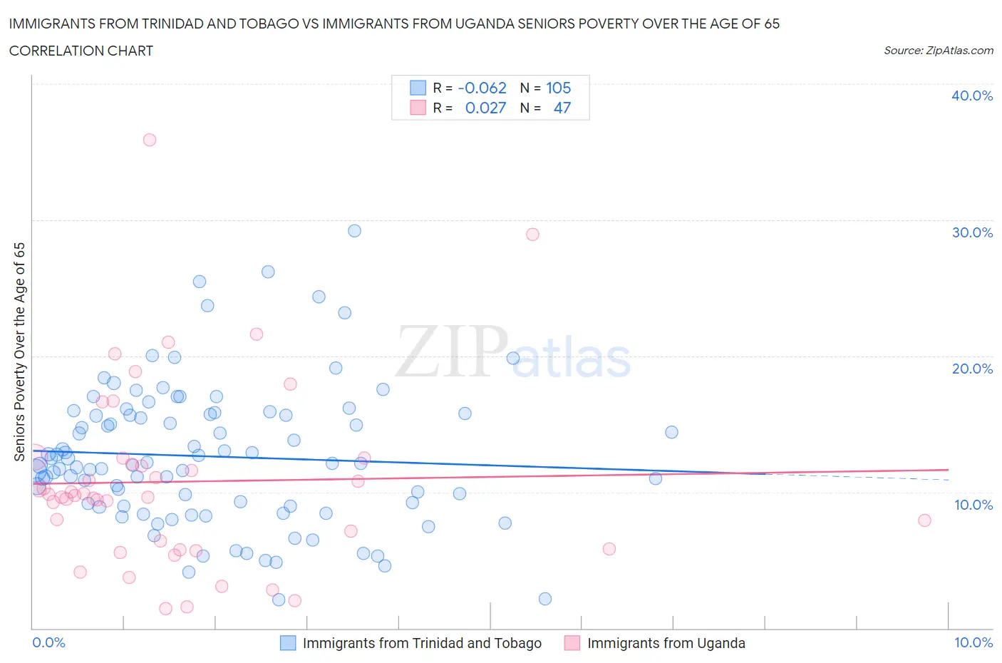 Immigrants from Trinidad and Tobago vs Immigrants from Uganda Seniors Poverty Over the Age of 65