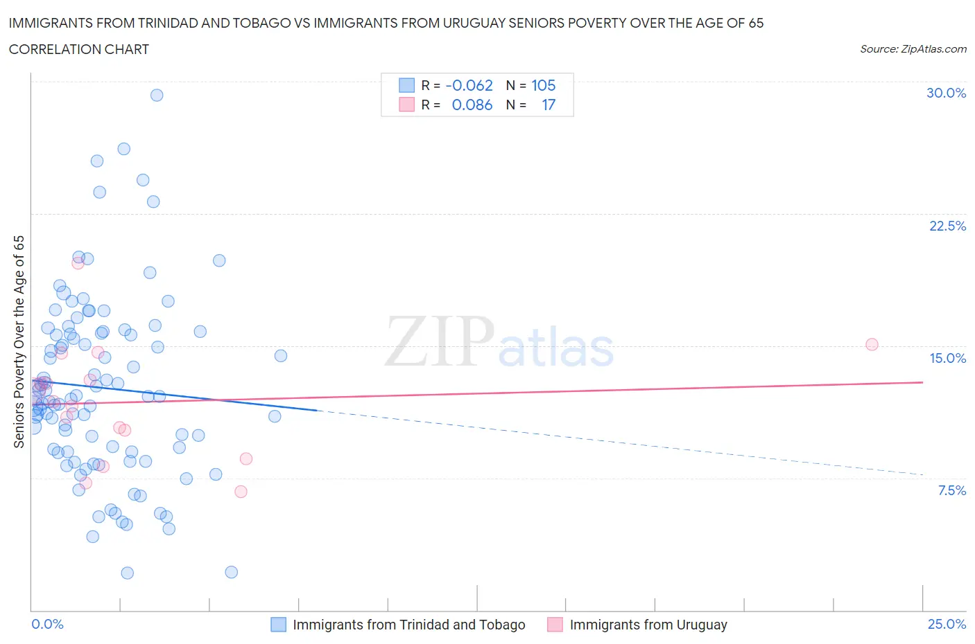 Immigrants from Trinidad and Tobago vs Immigrants from Uruguay Seniors Poverty Over the Age of 65