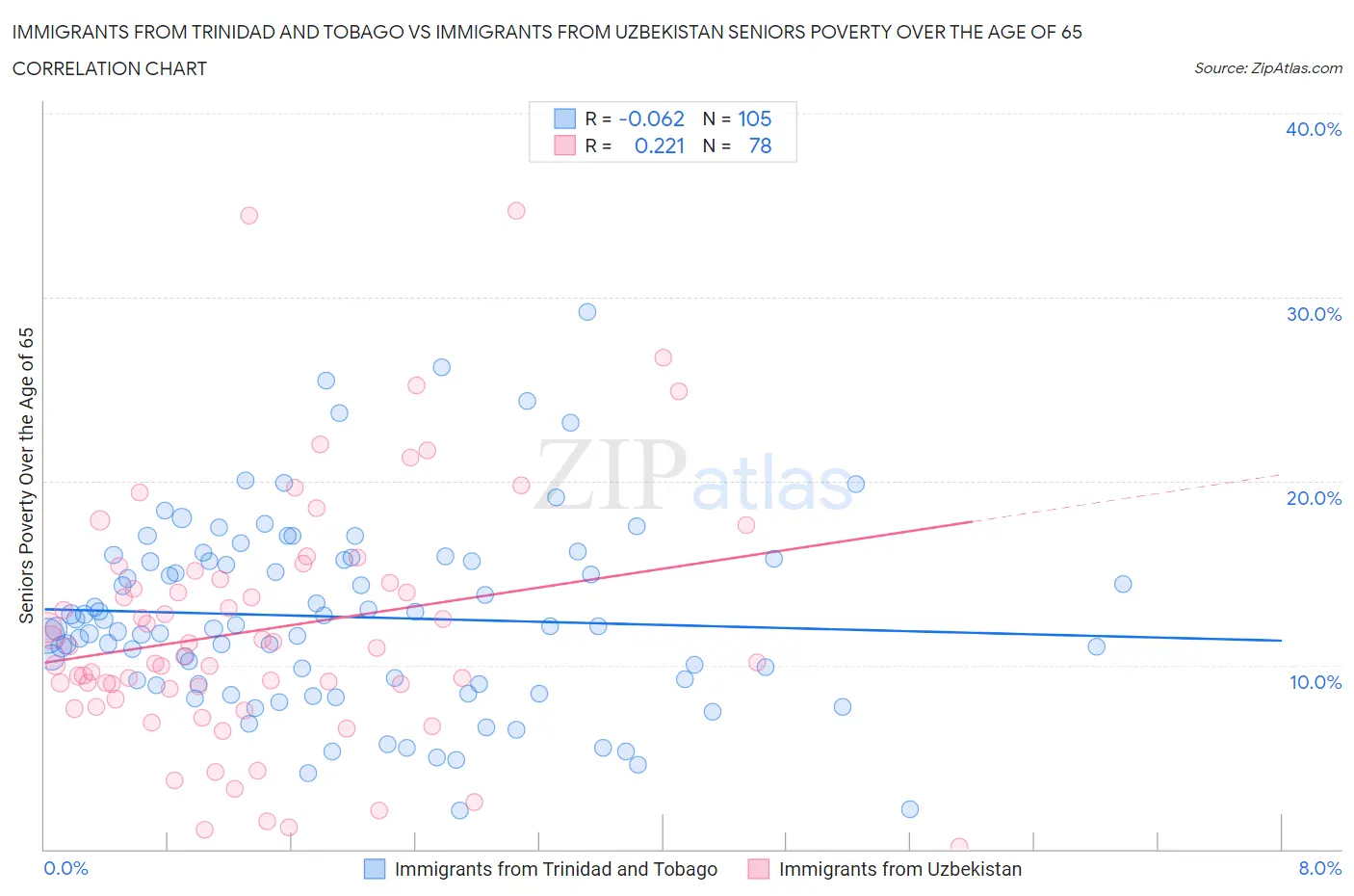 Immigrants from Trinidad and Tobago vs Immigrants from Uzbekistan Seniors Poverty Over the Age of 65